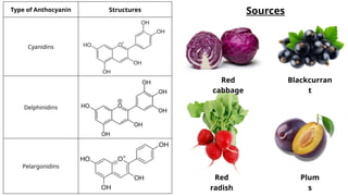 Type of Anthocyanin Structures
Cyanidins
Delphinidins
Pelargonidins
Sources
Red
cabbage
Plum
s
Blackcurran
t
Red
radish
 