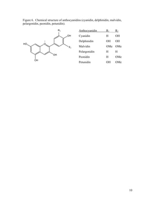 10
Figure 6. Chemical structure of anthocyanidins (cyanidin, delphinidin, malvidin,
pelargonidin, peonidin, petunidin).
OHO
OH
R1
OH
OH
R2
+
Anthocyanidin R1 R2
Cyanidin H OH
Delphinidin OH OH
Malvidin OMe OMe
Pelargonidin H H
Peonidin H OMe
Petunidin OH OMe
 