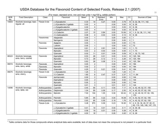 USDA Database for the Flavonoid Content of Selected Foods, Release 2.1 (2007)
(For mean, standard error, min and max units = mg/100 g, edible portion)
11
NDB
No.
Food Description Class Flavonoid Mean
1
N Standard
Error
Min Max CC Sources of Data
(-)-Epicatechin 0.33 14 0.27 0.00 3.79 B 9, 32, 36, 111, 142
(-)-Epicatechin 3-gallate 0.00 4 0.00 0.00 B 9, 36
(-)-Epigallocatechin 0.00 4 0.00 0.00 B 9, 36
(-)-Epigallocatechin 3-gallate 0.00 4 0.00 0.00 B 9, 36
(+)-Catechin 2.07 15 0.84 0.00 10.06 B 1, 9, 32, 36, 111, 142
Flavan-3-ols
(+)-Gallocatechin 0.08 4 0.03 0.00 0.10 B 9, 36
Hesperetin 0.00 1 0.00 0.00 C 1Flavanones
Naringenin 0.00 1 0.00 0.00 C 1
Apigenin 0.00 1 0.00 0.00 C 73Flavones
Luteolin 0.00 1 0.00 0.00 C 73
Kaempferol 0.81 2 0.81 0.00 1.63 C 1, 73
Myricetin 0.03 2 0.03 0.00 0.05 C 1, 73
14003 Alcoholic beverage, beer,
regular, all
Flavonols
Quercetin 0.02 11 0.01 0.00 0.09 B 1, 32, 73, 142
Kaempferol 0.03 28 0.01 0.00 0.33 B 120, 184
Myricetin 0.72 28 0.12 0.13 2.26 B 120, 184
99323 Alcoholic beverage,
wine, berry, colored
Flavonols
Quercetin 0.63 28 0.08 0.14 2.43 B 120, 184
Flavonols Kaempferol 0.00 2 0.00 0.00 B 184
Flavonols Myricetin 0.00 2 0.00 0.00 B 184
99074 Alcoholic beverage,
wine, berry, white
Flavonols Quercetin 0.20 2 0.21 0.00 0.41 B 184
(-)-Epicatechin 1.25 3 1.25 1.25 C 11Flavan-3-ols
(+)-Catechin 1.60 6 0.47 0.37 2.37 C 11, 64
Isorhamnetin 0.00 3 0.00 0.00 C 144
Kaempferol 0.00 3 0.00 0.00 C 144
Myricetin 0.00 3 0.00 0.00 C 144
99075 Alcoholic beverage,
wine, sherry
Flavonols
Quercetin 0.01 3 0.01 0.01 C 144
Anthocyanidins Cyanidin 0.40 90 0.11 0.00 7.17 B 4, 42, 49, 52, 57, 155
Anthocyanidins Delphinidin 1.04 85 0.09 0.17 2.50 B 4, 42, 52, 57, 62, 155
Anthocyanidins Malvidin 7.00 104 1.05 0.00 93.42 B 4, 42, 49, 52, 57, 62, 155,
170
Anthocyanidins Peonidin 0.84 85 0.22 0.04 16.08 B 4, 42, 52, 57, 62, 155
Anthocyanidins Petunidin 0.93 85 0.09 0.18 1.76 B 4, 42, 52, 57, 62, 155
(-)-Epicatechin 3.28 870 0.09 0.23 16.50 B 4, 9, 35, 36, 49, 57, 60, 61,
62, 110, 145, 146, 147, 170
(-)-Epicatechin 3-gallate 0.01 19 0.01 0.00 0.11 A 9, 35, 36
(-)-Epigallocatechin 0.06 18 0.01 0.00 0.28 A 9, 36
14096 Alcoholic beverage,
wine, table, red
Flavan-3-ols
(-)-Epigallocatechin 3-gallate 0.00 18 0.00 0.00 A 9, 36
1
Table contains data for those compounds where analytical data were available; lack of data does not mean the compound is not present in a particular food.
 