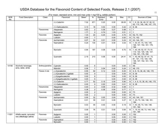 USDA Database for the Flavonoid Content of Selected Foods, Release 2.1 (2007)
(For mean, standard error, min and max units = mg/100 g, edible portion)
12
NDB
No.
Food Description Class Flavonoid Mean
1
N Standard
Error
Min Max CC Sources of Data
(+)-Catechin 7.02 871 0.20 0.00 39.00 B 1, 9, 35, 36, 49, 57, 60, 61,
62, 110, 145, 146, 147, 170
(+)-Gallocatechin 0.10 18 0.02 0.00 0.42 A 9, 36
Hesperetin 0.63 2 0.36 0.27 0.99 C 1Flavanones
Naringenin 1.77 2 0.74 1.03 2.51 C 1
Apigenin 1.33 24 0.25 0.00 4.70 B 52, 73, 152Flavones
Luteolin 0.00 7 0.00 0.00 B 73, 152
Isorhamnetin 0.07 32 0.01 0.00 0.24 B 43, 144, 161
Kaempferol 0.24 134 0.01 0.00 3.02 B 1, 43, 57, 73, 144, 145,
146, 147, 152, 161, 176,
184
Myricetin 0.94 187 0.08 0.00 9.70 B 1, 43, 49, 52, 57, 73, 81,
110, 144, 145, 146, 147,
152, 161, 176, 184
Flavonols
Quercetin 2.16 210 0.08 0.00 24.41 B 1, 43, 49, 52, 57, 61, 73,
81, 101, 110, 144, 145,
146, 147, 152, 161, 176,
184
Cyanidin 0.00 6 0.00 0.00 C 49Anthocyanidins
Malvidin 0.06 7 0.04 0.00 0.24 C 49, 170
(-)-Epicatechin 0.55 50 0.12 0.05 6.00 B 4, 9, 15, 36, 49, 146, 170
(-)-Epicatechin 3-gallate 0.00 9 0.00 0.00 B 9, 36
(-)-Epigallocatechin 0.00 9 0.00 0.00 B 9, 36
(-)-Epigallocatechin 3-gallate 0.00 9 0.00 0.00 B 9, 36
(+)-Catechin 0.77 52 0.18 0.00 5.80 B 1, 4, 9, 15, 36, 49, 146, 170
Flavan-3-ols
(+)-Gallocatechin 0.00 9 0.00 0.00 0.01 B 9, 36
Hesperetin 0.40 2 0.08 0.32 0.48 C 1Flavanones
Naringenin 0.38 2 0.38 0.00 0.77 C 1
Apigenin 0.00 2 0.00 0.00 B 73Flavones
Luteolin 0.00 2 0.00 0.00 B 73
Isorhamnetin 0.00 32 0.00 0.00 0.02 B 43, 144, 161
Kaempferol 0.01 39 0.01 0.00 0.27 B 1, 43, 73, 144, 146, 161,
184
Myricetin 0.03 45 0.00 0.00 0.19 B 1, 43, 49, 73, 144, 146,
161, 184
14106 Alcoholic beverage,
wine, table, white
Flavonols
Quercetin 0.09 76 0.01 0.00 0.84 B 1, 15, 43, 49, 73, 144, 146,
161, 184
Apigenin 0.00 1 0.00 0.00 C 152Flavones
Luteolin 0.00 1 0.00 0.00 C 152
Kaempferol 0.00 1 0.00 0.00 C 152
11001 Alfalfa seeds, sprouted,
raw (Medicago sativa)
Flavonols
Myricetin 0.00 1 0.00 0.00 C 152
 