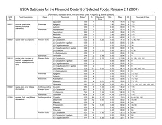 USDA Database for the Flavonoid Content of Selected Foods, Release 2.1 (2007)
(For mean, standard error, min and max units = mg/100 g, edible portion)
13
NDB
No.
Food Description Class Flavonoid Mean
1
N Standard
Error
Min Max CC Sources of Data
Quercetin 1.70 1 1.70 1.70 C 152
Apigenin 3.80 1 3.80 3.80 B 175Flavones
Luteolin 6.50 1 6.50 6.50 B 175
Isorhamnetin 0.70 1 0.70 0.70 B 175
Kaempferol 3.80 1 3.80 3.80 B 175
Myricetin 3.60 1 3.60 3.60 B 175
99001 Annual sow-thistle,
leaves (Sonchus
oleraceus)
Flavonols
Quercetin 16.00 1 16.00 16.00 B 175
(-)-Epicatechin 0.32 6 0.20 0.00 1.15 B 4, 36, 169
(-)-Epicatechin 3-gallate 0.00 3 0.00 0.00 C 36
(-)-Epigallocatechin 0.00 3 0.00 0.00 C 36
(-)-Epigallocatechin 3-gallate 0.00 3 0.00 0.00 C 36
(+)-Catechin 1.95 5 1.21 0.00 5.53 C 4, 36
Flavan-3-ols
(+)-Gallocatechin 0.00 3 0.00 0.00 C 36
99083 Apple cider (European)
Flavonols Quercetin 0.48 2 0.48 0.00 0.96 C 4
(-)-Epicatechin 4.71 13 2.25 0.00 21.86 B 9, 156, 165, 181
(-)-Epicatechin 3-gallate 0.00 2 0.00 0.00 B 9
(-)-Epigallocatechin 0.00 2 0.00 0.00 B 9
(-)-Epigallocatechin 3-gallate 0.00 2 0.00 0.00 B 9
(+)-Catechin 1.25 13 0.61 0.00 6.74 B 9, 156, 165, 181
Flavan-3-ols
(+)-Gallocatechin 0.00 2 0.00 0.00 B 9
Apigenin 0.00 4 0.00 0.00 C 73, 152Flavones
Luteolin 0.00 4 0.00 0.00 C 73. 152.
Kaempferol 0.00 4 0.00 0.00 C 73, 152
Myricetin 0.01 4 0.01 0.00 0.05 C 73, 152
09016 Apple juice, canned or
bottled, unsweetened,
without added ascorbic
acid
Flavonols
Quercetin 0.62 17 0.19 0.00 3.01 B 73, 128, 152, 156, 165, 181
Anthocyanidins Cyanidin 5.50 8 1.84 0.00 13.32 C 178
(-)-Epicatechin 28.73 8 5.73 7.81 59.16 C 178Flavan-3-ols
(+)-Catechin 7.40 8 1.54 0.00 12.39 C 178
99002 Apple, skin only (Malus
domestica)
Flavonols Quercetin 19.36 8 1.04 14.76 23.49 C 178
Cyanidin 0.76 22 0.10 0.00 1.83 B 6, 48, 68, 190
Delphinidin 0.01 12 0.00 0.00 0.02 B 48, 68
Malvidin 0.00 8 0.00 0.00 B 68
Pelargonidin 0.01 12 0.00 0.00 0.02 B 48, 68
Peonidin 0.00 8 0.00 0.00 B 68
Anthocyanidins
Petunidin 0.00 8 0.00 0.00 B 68
(-)-Epicatechin 5.21 10 1.42 1.01 13.23 B 6, 68
(-)-Epicatechin 3-gallate 0.00 8 0.00 0.00 B 68
97066 Apples, Fuji, raw (Malus
domestica)
Flavan-3-ols
(-)-Epigallocatechin 1.14 8 0.32 0.22 2.51 B 68
 