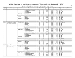 USDA Database for the Flavonoid Content of Selected Foods, Release 2.1 (2007)
(For mean, standard error, min and max units = mg/100 g, edible portion)
14
NDB
No.
Food Description Class Flavonoid Mean
1
N Standard
Error
Min Max CC Sources of Data
(-)-Epigallocatechin 3-gallate 1.93 8 0.95 0.08 6.26 B 68
(+)-Catechin 0.70 10 0.17 0.10 1.30 B 6, 68
(+)-Gallocatechin 0.00 8 0.00 0.00 B 68
Hesperetin 0.00 8 0.00 0.00 B 68Flavanones
Naringenin 0.00 8 0.00 0.00 B 68
Apigenin 0.00 12 0.00 0.00 0.01 B 48, 68Flavones
Luteolin 0.01 8 0.00 0.00 0.02 B 48, 68
Kaempferol 0.01 4 0.01 0.01 C 48
Myricetin 0.01 12 0.00 0.00 0.03 B 48, 68
Flavonols
Quercetin 2.02 14 0.32 0.00 4.91 B 6, 48, 68
Cyanidin 1.52 16 0.19 0.00 2.36 B 6, 68, 190
Delphinidin 0.00 8 0.00 0.00 B 68
Malvidin 0.00 8 0.00 0.00 B 68
Pelargonidin 0.00 8 0.00 0.00 B 68
Peonidin 0.00 8 0.00 0.00 B 68
Anthocyanidins
Petunidin 0.00 8 0.00 0.00 B 68
(-)-Epicatechin 4.71 8 1.30 1.11 10.40 B 6, 68
(-)-Epicatechin 3-gallate 0.00 6 0.00 0.00 B 68
(-)-Epigallocatechin 0.67 6 0.12 0.33 0.96 B 68
(-)-Epigallocatechin 3-gallate 0.11 6 0.07 0.00 0.33 B 68
(+)-Catechin 1.56 8 0.78 0.13 5.10 B 6, 68
Flavan-3-ols
(+)-Gallocatechin 0.00 6 0.00 0.00 B 68
Hesperetin 0.00 6 0.00 0.00 B 68Flavanones
Naringenin 0.00 6 0.00 0.00 B 68
Apigenin 0.00 10 0.00 0.00 B 68, 102Flavones
Luteolin 0.00 6 0.00 0.00 B 68, 102
Kaempferol 0.00 2 0.00 0.00 C 102
Myricetin 0.00 10 0.00 0.00 B 68, 102
97067 Apples, Gala, with peel,
raw (Malus domestica)
Flavonols
Quercetin 4.57 12 0.80 2.73 10.10 B 6, 68, 102
Anthocyanidins Cyanidin 2.04 10 0.58 0.00 4.84 B 6, 68
Delphinidin 0.00 8 0.00 0.00 B 68
Malvidin 0.00 8 0.00 0.00 B 68
Pelargonidin 0.00 8 0.00 0.00 B 68
Peonidin 0.00 8 0.00 0.00 B 68
Anthocyanidins
Petunidin 0.00 8 0.00 0.00 B 68
(-)-Epicatechin 3.79 10 0.63 1.32 6.47 B 6, 68
(-)-Epicatechin 3-gallate 0.00 8 0.00 0.00 B 68
(-)-Epigallocatechin 0.35 8 0.13 0.00 0.71 B 68
97069 Apples, Golden
Delicious, with peel, raw
(Malus domestica)
Flavan-3-ols
(-)-Epigallocatechin 3-gallate 0.19 8 0.07 0.00 0.40 B 68
 