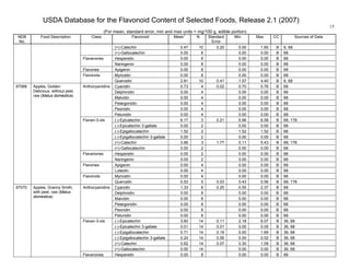 USDA Database for the Flavonoid Content of Selected Foods, Release 2.1 (2007)
(For mean, standard error, min and max units = mg/100 g, edible portion)
15
NDB
No.
Food Description Class Flavonoid Mean
1
N Standard
Error
Min Max CC Sources of Data
(+)-Catechin 0.47 10 0.20 0.00 1.60 B 6, 68
(+)-Gallocatechin 0.00 8 0.00 0.00 B 68
Hesperetin 0.00 8 0.00 0.00 B 68Flavanones
Naringenin 0.00 8 0.00 0.00 B 68
Flavones Apigenin 0.00 8 0.00 0.00 B 68
Myricetin 0.00 8 0.00 0.00 B 68Flavonols
Quercetin 2.81 10 0.41 1.57 4.40 B 6, 68
Cyanidin 0.73 4 0.02 0.70 0.76 B 68
Delphinidin 0.00 4 0.00 0.00 B 68
Malvidin 0.00 4 0.00 0.00 B 68
Pelargonidin 0.00 4 0.00 0.00 B 68
Peonidin 0.00 4 0.00 0.00 B 68
Anthocyanidins
Petunidin 0.00 4 0.00 0.00 B 68
(-)-Epicatechin 6.17 3 0.21 5.96 6.58 B 68, 178
(-)-Epicatechin 3-gallate 0.00 2 0.00 0.00 B 68
(-)-Epigallocatechin 1.52 2 1.52 1.52 B 68
(-)-Epigallocatechin 3-gallate 0.00 2 0.00 0.00 B 68
(+)-Catechin 3.66 3 1.77 0.11 5.43 B 68, 178
Flavan-3-ols
(+)-Gallocatechin 0.00 2 0.00 0.00 B 68
Hesperetin 0.00 2 0.00 0.00 B 68Flavanones
Naringenin 0.00 2 0.00 0.00 B 68
Apigenin 0.00 4 0.00 0.00 B 68Flavones
Luteolin 0.00 4 0.00 0.00 B 68
Myricetin 0.00 4 0.00 0.00 B 68
97068 Apples, Golden
Delicious, without peel,
raw (Malus domestica)
Flavonols
Quercetin 0.53 5 0.03 0.43 0.56 B 68, 178
Cyanidin 1.33 8 0.25 0.55 2.37 B 68
Delphinidin 0.00 8 0.00 0.00 B 68
Malvidin 0.00 8 0.00 0.00 B 68
Pelargonidin 0.00 8 0.00 0.00 B 68
Peonidin 0.00 8 0.00 0.00 B 68
Anthocyanidins
Petunidin 0.00 8 0.00 0.00 B 68
(-)-Epicatechin 3.60 14 0.11 2.18 6.07 B 36, 68
(-)-Epicatechin 3-gallate 0.01 14 0.01 0.00 0.05 B 36, 68
(-)-Epigallocatechin 0.71 14 0.19 0.00 1.69 B 36, 68
(-)-Epigallocatechin 3-gallate 0.24 14 0.06 0.00 0.52 B 36, 68
(+)-Catechin 0.62 14 0.07 0.30 1.09 B 36, 68
Flavan-3-ols
(+)-Gallocatechin 0.00 14 0.00 0.00 B 36, 68
97070 Apples, Granny Smith,
with peel, raw (Malus
domestica)
Flavanones Hesperetin 0.00 8 0.00 0.00 B 68
 