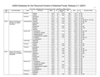 USDA Database for the Flavonoid Content of Selected Foods, Release 2.1 (2007)
(For mean, standard error, min and max units = mg/100 g, edible portion)
17
NDB
No.
Food Description Class Flavonoid Mean
1
N Standard
Error
Min Max CC Sources of Data
Apigenin 0.00 16 0.00 0.00 0.01 B 68Flavones
Luteolin 0.01 16 0.00 0.00 0.02 B 68
Kaempferol 0.01 8 0.01 0.01 C 48
Myricetin 0.01 16 0.00 0.00 0.03 B 8, 68
Flavonols
Quercetin 0.96 47 0.13 0.00 2.00 B 25, 48, 68, 81, 178, 183
Cyanidin 6.09 20 0.78 2.20 10.70 B 48, 68, 190
Delphinidin 0.01 12 0.00 0.00 0.02 B 48, 68
Malvidin 0.00 8 0.00 0.00 B 68
Pelargonidin 0.01 12 0.00 0.00 0.02 B 48, 68
Peonidin 0.05 12 0.02 0.00 0.18 B 68, 190
Anthocyanidins
Petunidin 0.00 8 0.00 0.00 B 68
(-)-Epicatechin 7.10 15 0.74 0.80 15.92 B 36, 68, 178
(-)-Epicatechin 3-gallate 0.00 14 0.00 0.00 B 36, 68
(-)-Epigallocatechin 0.37 14 0.16 0.00 1.44 B 36, 68
(-)-Epigallocatechin 3-gallate 0.13 14 0.06 0.00 0.65 B 36, 68
(+)-Catechin 1.12 15 0.13 0.00 2.54 B 36, 68, 178
Flavan-3-ols
(+)-Gallocatechin 0.00 14 0.00 0.00 B 36, 68
Hesperetin 0.00 8 0.00 0.00 B 68Flavanones
Naringenin 0.00 8 0.00 0.00 B 68
Apigenin 0.00 12 0.00 0.00 0.01 B 48, 68Flavones
Luteolin 0.01 8 0.00 0.00 0.02 B 48, 68
Kaempferol 0.01 4 0.01 0.01 C 48
Myricetin 0.01 12 0.00 0.00 0.03 B 48, 68
97072 Apples, Red Delicious,
with peel, raw (Malus
domestica)
Flavonols
Quercetin 4.70 13 0.36 0.25 7.60 B 48, 68, 178
Cyanidin 2.95 8 1.29 0.80 8.90 B 48, 68
Delphinidin 0.01 8 0.00 0.00 0.02 B 48, 68
Malvidin 0.00 4 0.00 0.00 B 68
Pelargonidin 0.01 8 0.00 0.00 0.02 B 48, 68
Peonidin 0.00 4 0.00 0.00 B 68
Anthocyanidins
Petunidin 0.00 4 0.00 0.00 B 68
(-)-Epicatechin 4.09 4 0.06 3.98 4.20 B 68
(-)-Epicatechin 3-gallate 0.00 4 0.00 0.00 B 68
(-)-Epigallocatechin 1.37 4 0.04 1.30 1.44 B 68
(-)-Epigallocatechin 3-gallate 0.46 4 0.01 0.43 0.48 B 68
(+)-Catechin 1.00 4 0.01 0.97 1.02 B 68
Flavan-3-ols
(+)-Gallocatechin 0.00 4 0.00 0.00 B 68
Hesperetin 0.00 4 0.00 0.00 B 68Flavanones
Naringenin 0.00 4 0.00 0.00 B 68
97071 Apples, Red Delicious,
without peel, raw (Malus
domestica)
Flavones Apigenin 0.00 8 0.00 0.00 0.01 B 48, 68
 