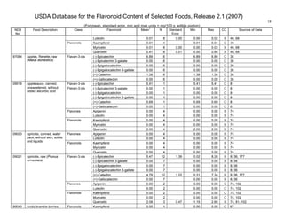 USDA Database for the Flavonoid Content of Selected Foods, Release 2.1 (2007)
(For mean, standard error, min and max units = mg/100 g, edible portion)
18
NDB
No.
Food Description Class Flavonoid Mean
1
N Standard
Error
Min Max CC Sources of Data
Luteolin 0.01 8 0.00 0.00 0.02 B 48, 68
Kaempferol 0.01 4 0.01 0.01 C 48
Myricetin 0.01 8 0.00 0.00 0.03 B 48, 68
Flavonols
Quercetin 0.41 8 0.01 0.00 0.66 B 48, 68
(-)-Epicatechin 6.89 6 6.89 6.89 C 36
(-)-Epicatechin 3-gallate 0.00 6 0.00 0.00 C 36
(-)-Epigallocatechin 0.00 6 0.00 0.00 C 36
(-)-Epigallocatechin 3-gallate 0.00 6 0.00 0.00 C 36
(+)-Catechin 1.38 6 1.38 1.38 C 36
97084 Apples, Renette, raw
(Malus domestica)
Flavan-3-ols
(+)-Gallocatechin 0.00 6 0.00 0.00 C 36
(-)-Epicatechin 5.41 1 5.41 5.41 C 8
(-)-Epicatechin 3-gallate 0.00 1 0.00 0.00 C 8
(-)-Epigallocatechin 0.00 1 0.00 0.00 C 8
(-)-Epigallocatechin 3-gallate 0.00 1 0.00 0.00 C 8
(+)-Catechin 0.69 1 0.69 0.69 C 8
Flavan-3-ols
Flavan-3-ols
(+)-Gallocatechin 0.00 1 0.00 0.00 C 8
Apigenin 0.00 4 0.00 0.00 B 74Flavones
Luteolin 0.00 4 0.00 0.00 B 74
Kaempferol 0.00 4 0.00 0.00 B 74
Myricetin 0.00 4 0.00 0.00 B 74
09019 Applesauce, canned,
unsweetened, without
added ascorbic acid
Flavonols
Quercetin 2.00 4 2.00 2.00 B 74
Apigenin 0.00 4 0.00 0.00 B 74Flavones
Luteolin 0.00 4 0.00 0.00 B 74
Kaempferol 0.00 4 0.00 0.00 B 74
Myricetin 0.00 4 0.00 0.00 B 74
09023 Apricots, canned, water
pack, without skin, solids
and liquids
Flavonols
Quercetin 0.00 4 0.00 0.00 B 74
(-)-Epicatechin 5.47 12 1.39 0.02 8.26 B 8, 36, 177
(-)-Epicatechin 3-gallate 0.00 7 0.00 0.00 B 8, 36
(-)-Epigallocatechin 0.00 7 0.00 0.00 B 8, 36
(-)-Epigallocatechin 3-gallate 0.00 7 0.00 0.00 B 8, 36
(+)-Catechin 4.79 12 1.22 0.31 7.34 B 8, 36, 177
Flavan-3-ols
(+)-Gallocatechin 0.00 7 0.00 0.00 B 8, 36
Apigenin 0.00 2 0.00 0.00 C 74, 102Flavones
Luteolin 0.00 2 0.00 0.00 C 74, 102
Kaempferol 0.00 2 0.00 0.00 C 74, 102
Myricetin 0.00 2 0.00 0.00 C 74, 102
09021 Apricots, raw (Prunus
armeniaca)
Flavonols
Quercetin 2.08 3 0.47 1.15 2.60 B 74, 81, 102
99043 Arctic bramble berries Flavonols Kaempferol 0.00 1 0.00 0.00 C 67
 