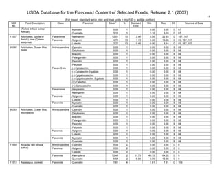 USDA Database for the Flavonoid Content of Selected Foods, Release 2.1 (2007)
(For mean, standard error, min and max units = mg/100 g, edible portion)
19
NDB
No.
Food Description Class Flavonoid Mean
1
N Standard
Error
Min Max CC Sources of Data
Myricetin 0.00 1 0.00 0.00 C 67(Rubus articus subsp.
Articus)
Quercetin 3.10 1 3.10 3.10 C 67
Flavanones Naringenin 12.51 10 2.45 0.00 22.93 C 157, 187
Apigenin 4.70 13 1.13 0.00 16.26 C 93, 157, 187
11007 Artichokes, (globe or
french), raw (Cynara
scolymus)
Flavones
Luteolin 2.27 13 0.45 0.00 6.14 C 93, 157, 187
Cyanidin 0.00 1 0.00 0.00 B 68
Delphinidin 0.00 1 0.00 0.00 B 68
Malvidin 0.00 1 0.00 0.00 B 68
Pelargonidin 0.00 1 0.00 0.00 B 68
Peonidin 0.00 1 0.00 0.00 B 68
Anthocyanidins
Petunidin 0.00 1 0.00 0.00 B 68
(-)-Epicatechin 0.00 1 0.00 0.00 B 68
(-)-Epicatechin 3-gallate 0.00 1 0.00 0.00 B 68
(-)-Epigallocatechin 0.00 1 0.00 0.00 B 68
(-)-Epigallocatechin 3-gallate 0.00 1 0.00 0.00 B 68
(+)-Catechin 0.00 1 0.00 0.00 B 68
Flavan-3-ols
(+)-Gallocatechin 0.00 1 0.00 0.00 B 68
Hesperetin 0.00 1 0.00 0.00 B 68Flavanones
Naringenin 0.00 1 0.00 0.00 B 68
Apigenin 0.00 1 0.00 0.00 B 68Flavones
Luteolin 0.00 1 0.00 0.00 B 68
Myricetin 0.00 1 0.00 0.00 B 68
99362 Artichokes, Ocean Mist,
boiled
Flavonols
Quercetin 0.00 1 0.00 0.00 B 68
Cyanidin 0.00 1 0.00 0.00 B 68
Delphinidin 0.00 1 0.00 0.00 B 68
Malvidin 0.00 1 0.00 0.00 B 68
Pelargonidin 0.00 1 0.00 0.00 B 68
Peonidin 0.00 1 0.00 0.00 B 68
Anthocyanidins
Petunidin 0.00 1 0.00 0.00 B 68
Apigenin 0.00 1 0.00 0.00 B 68Flavones
Luteolin 0.00 1 0.00 0.00 B 68
Myricetin 0.00 1 0.00 0.00 B 68
99363 Artichokes, Ocean Mist,
Microwaved
Flavonols
Quercetin 0.00 1 0.00 0.00 B 68
Anthocyanidins Cyanidin 0.00 2 0.00 0.00 C 6
Apigenin 0.00 2 0.00 0.00 C 6Flavones
Luteolin 0.00 2 0.00 0.00 C 6
Kaempferol 72.45 2 31.75 40.70 104.20 C 6
11959 Arugula, raw (Eruca
sativa)
Flavonols
Quercetin 6.95 2 6.95 0.00 13.90 C 6
11012 Asparagus, cooked, Flavonols Quercetin 7.61 4 7.61 7.61 C 106
 