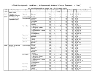 USDA Database for the Flavonoid Content of Selected Foods, Release 2.1 (2007)
(For mean, standard error, min and max units = mg/100 g, edible portion)
20
NDB
No.
Food Description Class Flavonoid Mean
1
N Standard
Error
Min Max CC Sources of Data
boiled, drained
11011 Asparagus, raw
(Asparagus officinalis)
Flavonols Quercetin 12.40 21 2.11 2.31 28.72 B 106, 151
Anthocyanidins Cyanidin 0.33 6 0.11 0.00 0.58 A 68
Delphinidin 0.00 6 0.00 0.00 A 68
Malvidin 0.00 6 0.00 0.00 A 68
Pelargonidin 0.00 6 0.00 0.00 A 68
Peonidin 0.00 6 0.00 0.00 A 68
Anthocyanidins
Petunidin 0.00 6 0.00 0.00 A 68
(-)-Epicatechin 0.37 14 0.07 0.00 1.11 A 8, 36, 68
(-)-Epicatechin 3-gallate 0.00 14 0.00 0.00 A 8, 36, 68
(-)-Epigallocatechin 0.00 13 0.00 0.00 A 8, 36, 68
(-)-Epigallocatechin 3-gallate 0.15 14 0.10 0.00 1.10 A 8, 36, 68
(+)-Catechin 0.00 14 0.00 0.00 A 8, 36, 68
Flavan-3-ols
(+)-Gallocatechin 0.00 14 0.00 0.00 A 8, 36, 68
Hesperetin 0.00 7 0.00 0.00 A 68Flavanones
Naringenin 0.00 7 0.00 0.00 A 68
Apigenin 0.00 7 0.00 0.00 A 68, 152Flavones
Luteolin 0.00 7 0.00 0.00 B 68, 152
Kaempferol 0.00 1 0.00 0.00 C 152
Myricetin 0.00 7 0.00 0.00 B 68, 152
09037 Avocados, raw, all
commercial varieties
(Persea americana)
Flavonols
Quercetin 0.00 7 0.00 0.00 B 68, 152
Cyanidin 0.00 8 0.00 0.00 A 68
Delphinidin 7.39 8 1.18 2.36 12.00 A 68
Malvidin 0.00 8 0.00 0.00 A 68
Pelargonidin 0.00 8 0.00 0.00 A 68
Peonidin 0.00 8 0.00 0.00 A 68
Anthocyanidins
Petunidin 0.00 8 0.00 0.00 A 68
(-)-Epicatechin 0.02 14 0.01 0.00 0.07 A 8, 36, 68
(-)-Epicatechin 3-gallate 0.00 14 0.00 0.00 A 8, 36, 68
(-)-Epigallocatechin 0.00 14 0.00 0.00 0.01 A 8, 36, 68
(-)-Epigallocatechin 3-gallate 0.00 14 0.00 0.00 A 8, 36, 68
(+)-Catechin 6.10 125 0.53 0.00 10.29 B 8, 36, 38, 68
Flavan-3-ols
(+)-Gallocatechin 0.00 14 0.00 0.00 A 8, 36, 68
Hesperetin 0.00 7 0.00 0.00 A 68Flavanones
Naringenin 0.00 7 0.00 0.00 A 68
Apigenin 0.00 9 0.00 0.00 B 68, 102Flavones
Luteolin 0.00 5 0.00 0.00 B 68, 102
09040 Bananas, raw (Musa X
paradisiaca)
Flavonols Kaempferol 0.00 1 0.00 0.00 C 102
 