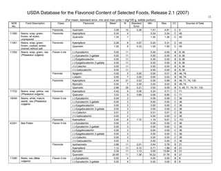 USDA Database for the Flavonoid Content of Selected Foods, Release 2.1 (2007)
(For mean, standard error, min and max units = mg/100 g, edible portion)
22
NDB
No.
Food Description Class Flavonoid Mean
1
N Standard
Error
Min Max CC Sources of Data
Flavonols Quercetin 3.09 10 0.38 1.51 4.81 C 5
Kaempferol 0.24 4 0.24 0.24 C 4511060 Beans, snap, green,
frozen, all styles,
unprepared
Flavonols
Quercetin 1.30 1 1.30 1.30 C 45
Kaempferol 0.26 8 0.07 0.20 0.31 C 4511061 Beans, snap, green,
frozen, cooked, boiled,
drained without salt
Flavonols
Quercetin 1.25 8 0.33 1.00 1.50 C 45
(-)-Epicatechin 0.00 11 0.00 0.00 B 8, 36
(-)-Epicatechin 3-gallate 0.00 11 0.00 0.00 B 8, 36
(-)-Epigallocatechin 0.00 11 0.00 0.00 B 8, 36
(-)-Epigallocatechin 3-gallate 0.00 11 0.00 0.00 B 8, 36
(+)-Catechin 0.00 11 0.00 0.00 B 8, 36
Flavan-3-ols
(+)-Gallocatechin 0.00 11 0.00 0.00 B 8, 36
Apigenin 0.00 5 0.00 0.00 0.01 B 48, 74Flavones
Luteolin 0.00 7 0.00 0.00 0.02 B 48, 74
Kaempferol 0.40 21 0.03 0.00 0.89 B 48, 71, 74, 130
Myricetin 0.00 7 0.00 0.00 0.03 B 48, 74
11052 Beans, snap, green, raw
(Phaseolus vulgaris)
Flavonols
Quercetin 2.88 28 0.21 0.50 9.09 B 5, 48, 71, 74, 81, 130
Kaempferol 0.42 9 0.06 0.20 0.71 C 7111722 Beans, snap, yellow, raw
(Phaseolus vulgaris)
Flavonols
Quercetin 3.03 9 0.69 0.95 6.85 C 71
(-)-Epicatechin 0.09 3 0.09 0.09 C 36
(-)-Epicatechin 3-gallate 0.00 3 0.00 0.00 C 36
(-)-Epigallocatechin 0.00 3 0.00 0.00 C 36
(-)-Epigallocatechin 3-gallate 0.00 3 0.00 0.00 C 36
(+)-Catechin 0.01 3 0.01 0.01 C 36
Flavan-3-ols
(+)-Gallocatechin 0.00 3 0.00 0.00 C 36
16049 Beans, white, mature
seeds, raw (Phaseolus
vulgaris)
Flavonols Kaempferol 3.40 6 1.10 1.19 5.61 C 151
(-)-Epicatechin 0.00 3 0.00 0.00 C 36
(-)-Epicatechin 3-gallate 0.00 3 0.00 0.00 C 36
(-)-Epigallocatechin 0.00 3 0.00 0.00 C 36
(-)-Epigallocatechin 3-gallate 0.00 3 0.00 0.00 C 36
(+)-Catechin 0.00 3 0.00 0.00 C 36
Flavan-3-ols
(+)-Gallocatechin 0.00 3 0.00 0.00 C 36
Isorhamnetin 0.68 11 0.01 0.64 0.78 B 21
Kaempferol 1.12 11 0.10 0.71 1.68 B 21
Myricetin 3.34 11 1.13 0.00 13.64 B 21
43201 Bee Pollen
Flavonols
Quercetin 20.95 11 1.36 16.22 31.76 B 21
(-)-Epicatechin 0.00 4 0.00 0.00 B 811080 Beets, raw (Beta
vulgaris)
Flavan-3-ols
(-)-Epicatechin 3-gallate 0.00 4 0.00 0.00 B 8
 