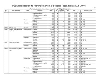 USDA Database for the Flavonoid Content of Selected Foods, Release 2.1 (2007)
(For mean, standard error, min and max units = mg/100 g, edible portion)
23
NDB
No.
Food Description Class Flavonoid Mean
1
N Standard
Error
Min Max CC Sources of Data
(-)-Epigallocatechin 0.00 4 0.00 0.00 B 8
(-)-Epigallocatechin 3-gallate 0.00 4 0.00 0.00 B 8
(+)-Catechin 0.00 4 0.00 0.00 B 8
(+)-Gallocatechin 0.00 4 0.00 0.00 B 8
Apigenin 0.00 5 0.00 0.00 C 74, 103Flavones
Luteolin 0.37 5 0.37 0.00 1.83 C 74, 103
Kaempferol 0.00 5 0.00 0.00 C 74, 103
Myricetin 0.00 5 0.00 0.00 C 74, 103
Flavonols
Quercetin 0.13 5 0.13 0.00 0.67 C 74, 103
99065 Bilberry soup Flavonols Quercetin 0.60 1 0.60 0.60 C 65
Cyanidin 112.59 1 112.59 112.59 C 83
Delphinidin 161.93 1 161.93 161.93 C 83
Malvidin 54.37 1 54.37 54.37 C 83
Peonidin 51.01 1 51.01 51.01 C 83
Anthocyanidins
Petunidin 51.01 1 51.01 51.01 C 83
Kaempferol 0.00 2 0.00 0.00 C 67
Myricetin 1.09 8 0.05 0.00 2.10 C 65, 66, 67
99357 Bilberry, raw (Vaccinium
myrillus)
Flavonols
Quercetin 3.04 8 0.72 1.70 4.12 C 65, 66, 67
Cyanidin 16.05 1 16.05 16.05 D 78Anthocyanidins
Delphinidin 27.80 1 27.80 27.80 D 78
Myricetin 1.86 4 0.66 0.66 3.16 C 65
99007 Black Currant Juice
Flavonols
Quercetin 1.15 4 0.46 0.65 2.52 C 65
Cyanidin 90.31 59 3.82 44.17 199.41 B 46, 68, 190
Delphinidin 0.00 4 0.00 0.00 B 68
Malvidin 0.00 4 0.00 0.00 B 68
Pelargonidin 0.15 6 0.10 0.00 0.51 B 68, 190
Peonidin 0.00 4 0.00 0.00 B 68
Anthocyanidins
Petunidin 0.00 4 0.00 0.00 B 68
(-)-Epicatechin 4.66 20 0.47 0.00 18.08 B 8, 36, 68, 158, 177
(-)-Epicatechin 3-gallate 0.00 11 0.00 0.00 B 8, 36, 68
(-)-Epigallocatechin 0.10 11 0.01 0.00 0.36 B 8, 36, 68
(-)-Epigallocatechin 3-gallate 0.68 11 0.68 0.00 7.44 B 8, 36, 68
(+)-Catechin 37.06 16 24.71 0.00 312.86 B 8, 36, 68, 158, 177
Flavan-3-ols
(+)-Gallocatechin 0.00 11 0.00 0.00 B 8, 36, 68
Hesperetin 0.00 4 0.00 0.00 B 68Flavanones
Naringenin 0.00 4 0.00 0.00 B 68
Apigenin 0.00 5 0.00 0.00 B 68, 102
09042 Blackberries, raw (Rubus
spp.)
Flavones
Luteolin 0.00 3 0.00 0.00 B 68, 102
 