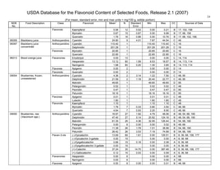 USDA Database for the Flavonoid Content of Selected Foods, Release 2.1 (2007)
(For mean, standard error, min and max units = mg/100 g, edible portion)
24
NDB
No.
Food Description Class Flavonoid Mean
1
N Standard
Error
Min Max CC Sources of Data
Kaempferol 0.06 12 0.02 0.00 0.21 B 17, 102, 158
Myricetin 0.67 15 0.67 0.00 9.99 B 17, 68, 158
Flavonols
Quercetin 1.76 16 0.66 0.00 10.76 B 17, 68, 102, 158,
99359 Blackberry juice Anthocyanidins Cyanidin 24.80 9 4.01 7.87 44.54 C 46
Cyanidin 110.40 1 110.40 110.40 C 16Anthocyanidins
Delphinidin 201.28 1 201.28 201.28 C 16
Myricetin 20.85 1 20.85 20.85 C 16
99397 Blackberry juice
concentrate
Flavonols
Quercetin 22.85 1 22.85 22.85 C 16
Eriodictyol 0.00 13 0.00 0.00 C 14, 114
Hesperetin 13.12 60 1.59 8.53 18.57 B 14, 113, 114
Flavanones
Naringenin 1.68 60 0.20 1.30 3.85 B 14, 113, 114
Flavones Apigenin 0.00 2 0.00 0.00 D 14
99313 Blood orange juice
Flavonols Quercetin 0.00 2 0.00 0.00 D 14
Cyanidin 4.36 2 3.14 1.22 7.50 C 48, 95
Delphinidin 21.59 2 1.18 20.40 22.77 C 48, 95
Malvidin 49.65 1 49.65 49.65 D 95
Pelargonidin 0.02 1 0.02 0.02 C 48
Peonidin 0.47 1 0.47 0.47 D 95
Anthocyanidins
Petunidin 18.16 1 18.16 18.16 D 95
Apigenin 0.01 1 0.01 0.01 C 48Flavones
Luteolin 1.80 1 1.80 1.80 C 48
Kaempferol 1.10 1 1.10 1.10 C 48
Myricetin 1.76 7 0.33 0.80 3.50 C 48, 66
09054 Blueberries, frozen,
unsweetened
Flavonols
Quercetin 4.64 7 0.93 2.20 8.90 C 48, 66
Cyanidin 16.97 27 1.92 4.79 48.06 B 48, 54, 68, 190
Delphinidin 47.40 27 5.14 20.82 124.16 B 48, 54, 68, 190
Malvidin 61.35 26 4.36 32.95 126.44 B 54, 68, 190
Pelargonidin 0.00 8 0.00 0.00 0.02 B 48, 68
Peonidin 11.38 26 1.78 1.01 38.99 B 54, 68, 190
Anthocyanidins
Petunidin 26.42 26 3.53 7.19 74.89 B 54, 68, 190
(-)-Epicatechin 13.69 69 1.61 0.00 129.51 B 8, 36, 68, 158, 177
(-)-Epicatechin 3-gallate 0.00 15 0.00 0.00 A 8, 36. 68
(-)-Epigallocatechin 0.66 15 0.18 0.00 2.08 A 8, 36, 68
(-)-Epigallocatechin 3-gallate 0.00 15 0.00 0.00 A 8, 36, 68
(+)-Catechin 37.24 35 14.70 0.00 387.48 B 8, 36, 68, 158, 177
Flavan-3-ols
(+)-Gallocatechin 0.12 15 0.03 0.00 0.59 A 8, 36, 68
Hesperetin 0.00 8 0.00 0.00 A 68Flavanones
Naringenin 0.00 8 0.00 0.00 A 68
09050 Blueberries, raw
(Vaccinium spp.)
Flavones Apigenin 0.00 8 0.00 0.00 0.01 B 48, 68
 