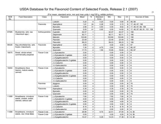 USDA Database for the Flavonoid Content of Selected Foods, Release 2.1 (2007)
(For mean, standard error, min and max units = mg/100 g, edible portion)
25
NDB
No.
Food Description Class Flavonoid Mean
1
N Standard
Error
Min Max CC Sources of Data
Luteolin 0.20 4 0.20 0.00 0.80 B 48, 68
Kaempferol 1.81 24 0.28 0.00 3.72 B 17, 48, 67, 158
Myricetin 2.66 31 0.60 0.00 8.62 B 17, 48, 67, 68, 158
Flavonols
Quercetin 5.05 41 0.65 0.00 14.60 B 17, 48, 67, 68, 81, 151, 158
Cyanidin 42.47 1 42.47 42.47 C 190
Delphinidin 92.71 1 92.71 92.71 C 190
Malvidin 103.80 1 103.80 103.80 C 190
Peonidin 23.49 1 23.49 23.49 C 190
97085 Blueberries, wild, raw
(Vaccinium spp.)
Anthocyanidins
Petunidin 58.23 1 58.23 58.23 C 190
Kaempferol 0.00 1 0.00 0.00 C 67
Myricetin 7.30 2 4.70 2.60 12.00 C 66, 67
99326 Bog whortleberries, wild,
frozen (Vaccinium)
Flavonols
Quercetin 17.70 2 1.90 15.80 19.60 C 66, 67
(-)-Epicatechin 0.00 1 0.00 0.00 C 8
(-)-Epicatechin 3-gallate 0.00 1 0.00 0.00 C 8
(-)-Epigallocatechin 0.00 1 0.00 0.00 C 8
(-)-Epigallocatechin 3-gallate 0.00 1 0.00 0.00 C 8
(+)-Catechin 0.00 1 0.00 0.00 C 8
18075 Bread, whole-wheat,
commercially prepared
Flavan-3-ols
(+)-Gallocatechin 0.00 1 0.00 0.00 C 8
(-)-Epicatechin 0.00 1 0.00 0.00 C 8
(-)-Epicatechin 3-gallate 0.00 1 0.00 0.00 C 8
(-)-Epigallocatechin 0.00 1 0.00 0.00 C 8
(-)-Epigallocatechin 3-gallate 0.00 1 0.00 0.00 C 8
(+)-Catechin 0.00 1 0.00 0.00 C 8
Flavan-3-ols
(+)-Gallocatechin 0.00 1 0.00 0.00 C 8
Apigenin 0.00 4 0.00 0.00 B 74Flavones
Luteolin 0.00 4 0.00 0.00 B 74
Kaempferol 0.35 4 0.35 0.35 B 74
Myricetin 0.00 4 0.00 0.00 B 74
16054 Broadbeans (fava
beans), mature seeds,
canned
Flavonols
Quercetin 0.55 4 0.55 0.55 B 74
(-)-Epicatechin 7.82 4 7.82 7.82 B 8
(-)-Epicatechin 3-gallate 0.00 4 0.00 0.00 B 8
(-)-Epigallocatechin 4.65 4 4.65 4.65 B 8
(-)-Epigallocatechin 3-gallate 0.00 4 0.00 0.00 B 8
(+)-Catechin 8.16 4 8.16 8.16 B 8
11089 Broadbeans, immature
seeds, cooked, boiled,
drained, without salt
Flavan-3-ols
(+)-Gallocatechin 0.00 4 0.00 0.00 B 8
Flavan-3-ols (-)-Epicatechin 28.96 7 9.70 22.51 37.55 B 8, 36
(-)-Epicatechin 3-gallate 0.00 7 0.00 0.00 B 8, 36
11088 Broadbeans, immature
seeds, raw (Vicia faba) Flavan-3-ols
(-)-Epigallocatechin 15.47 7 5.29 14.03 17.38 B 8, 36
 