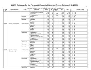 USDA Database for the Flavonoid Content of Selected Foods, Release 2.1 (2007)
(For mean, standard error, min and max units = mg/100 g, edible portion)
26
NDB
No.
Food Description Class Flavonoid Mean
1
N Standard
Error
Min Max CC Sources of Data
(-)-Epigallocatechin 3-gallate 0.00 7 0.00 0.00 B 8, 36
(+)-Catechin 14.29 7 4.88 12.83 16.23 B 8, 36
(+)-Gallocatechin 4.15 7 0.80 0.00 9.68 B 8, 36
Apigenin 0.00 1 0.00 0.00 C 74Flavones
Luteolin 0.00 1 0.00 0.00 C 74
Kaempferol 0.00 1 0.00 0.00 C 74
Myricetin 2.60 1 2.60 2.60 C 74
Flavonols
Quercetin 2.00 1 2.00 2.00 C 74
Cyanidin 0.00 3 0.00 0.00 B 68
Delphinidin 0.00 3 0.00 0.00 B 68
Malvidin 0.00 3 0.00 0.00 B 68
Pelargonidin 0.00 3 0.00 0.00 B 68
Peonidin 0.00 3 0.00 0.00 B 68
Anthocyanidins
Petunidin 0.00 3 0.00 0.00 B 68
(-)-Epicatechin 0.00 4 0.00 0.00 B 68
(-)-Epicatechin 3-gallate 0.00 4 0.00 0.00 B 68
(-)-Epigallocatechin 0.00 4 0.00 0.00 B 68
(-)-Epigallocatechin 3-gallate 0.00 4 0.00 0.00 B 68
(+)-Catechin 0.00 4 0.00 0.00 B 68
Flavan-3-ols
(+)-Gallocatechin 0.00 4 0.00 0.00 B 68
Hesperetin 0.00 4 0.00 0.00 B 68Flavanones
Naringenin 0.00 4 0.00 0.00 B 68
Apigenin 0.00 3 0.00 0.00 B 68Flavones
Luteolin 0.00 3 0.00 0.00 B 68
Myricetin 0.00 3 0.00 0.00 B 68
11097 Broccoli raab, cooked
Flavonols
Quercetin 1.05 3 1.05 0.00 3.16 B 68
Cyanidin 0.00 2 0.00 0.00 B 68
Delphinidin 0.00 2 0.00 0.00 B 68
Malvidin 0.00 2 0.00 0.00 B 68
Pelargonidin 0.00 2 0.00 0.00 B 68
Peonidin 0.00 2 0.00 0.00 B 68
Anthocyanidins
Petunidin 0.00 2 0.00 0.00 B 68
(-)-Epicatechin 0.00 2 0.00 0.00 B 68
(-)-Epicatechin 3-gallate 0.00 2 0.00 0.00 B 68
(-)-Epigallocatechin 0.00 2 0.00 0.00 B 68
(-)-Epigallocatechin 3-gallate 0.00 2 0.00 0.00 B 68
(+)-Catechin 0.00 2 0.00 0.00 B 68
Flavan-3-ols
(+)-Gallocatechin 0.00 2 0.00 0.00 B 68
11096 Broccoli raab, raw
(Brassica ruvo)
Flavanones Hesperetin 0.00 2 0.00 0.00 B 68
 