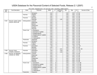 USDA Database for the Flavonoid Content of Selected Foods, Release 2.1 (2007)
(For mean, standard error, min and max units = mg/100 g, edible portion)
27
NDB
No.
Food Description Class Flavonoid Mean
1
N Standard
Error
Min Max CC Sources of Data
Naringenin 0.00 2 0.00 0.00 B 68
Apigenin 0.00 2 0.00 0.00 B 68Flavones
Luteolin 0.00 2 0.00 0.00 B 68
Myricetin 0.00 2 0.00 0.00 B 68Flavonols
Quercetin 2.25 2 2.25 0.00 4.49 B 68
Cyanidin 0.00 4 0.00 0.00 B 68
Delphinidin 0.00 4 0.00 0.00 B 68
Malvidin 0.00 4 0.00 0.00 B 68
Pelargonidin 0.00 4 0.00 0.00 B 68
Peonidin 0.00 4 0.00 0.00 B 68
Anthocyanidins
Petunidin 0.00 4 0.00 0.00 B 68
(-)-Epicatechin 0.00 1 0.00 0.00 B 68
(-)-Epicatechin 3-gallate 0.00 1 0.00 0.00 B 68
(-)-Epigallocatechin 0.00 1 0.00 0.00 B 68
(-)-Epigallocatechin 3-gallate 0.00 1 0.00 0.00 B 68
(+)-Catechin 0.00 1 0.00 0.00 B 68
Flavan-3-ols
(+)-Gallocatechin 0.00 1 0.00 0.00 B 68
Hesperetin 0.00 1 0.00 0.00 B 68Flavanones
Naringenin 0.00 1 0.00 0.00 B 68
Apigenin 0.00 4 0.00 0.00 B 68Flavones
Luteolin 0.00 2 0.00 0.00 B 68
Kaempferol 1.38 1 1.38 1.38 D 129
Myricetin 0.00 4 0.00 0.00 B 68
11091 Broccoli, cooked, boiled,
drained, without salt
Flavonols
Quercetin 0.21 5 0.21 0.00 1.06 B 68, 129
Kaempferol 2.49 3 0.76 0.96 3.27 C 13711092 Broccoli, frozen,
chopped, unprepared
Flavonols
Quercetin 2.40 3 0.78 0.91 3.52 C 137
Cyanidin 0.00 4 0.00 0.00 B 68
Delphinidin 0.00 4 0.00 0.00 B 68
Malvidin 0.00 4 0.00 0.00 B 68
Pelargonidin 0.00 4 0.00 0.00 B 68
Peonidin 0.00 4 0.00 0.00 B 68
Anthocyanidins
Petunidin 0.00 4 0.00 0.00 B 68
(-)-Epicatechin 0.00 10 0.00 0.00 A 8, 68
(-)-Epicatechin 3-gallate 0.00 10 0.00 0.00 A 8, 68
(-)-Epigallocatechin 0.00 10 0.00 0.00 A 8, 68
(-)-Epigallocatechin 3-gallate 0.00 10 0.00 0.00 A 8, 68
(+)-Catechin 0.00 10 0.00 0.00 A 8, 68
Flavan-3-ols
(+)-Gallocatechin 0.00 10 0.00 0.00 A 8, 68
11090 Broccoli, raw (Brassica
oleracea var. italica)
Flavanones Hesperetin 0.00 6 0.00 0.00 A 68
 