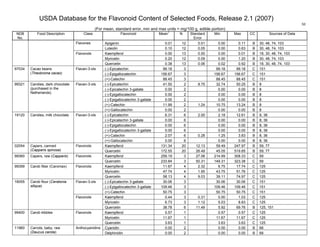 USDA Database for the Flavonoid Content of Selected Foods, Release 2.1 (2007)
(For mean, standard error, min and max units = mg/100 g, edible portion)
30
NDB
No.
Food Description Class Flavonoid Mean
1
N Standard
Error
Min Max CC Sources of Data
Apigenin 0.01 12 0.01 0.00 0.11 B 30, 48, 74, 103Flavones
Luteolin 0.10 12 0.05 0.00 0.63 B 30, 48, 74, 103
Kaempferol 0.00 13 0.00 0.00 0.01 B 18, 30, 48, 74, 103
Myricetin 0.20 12 0.09 0.00 1.20 B 30, 48, 74, 103
Flavonols
Quercetin 0.38 13 0.06 0.02 0.92 B 18, 30, 48, 74, 103
(-)-Epicatechin 99.18 3 99.18 99.18 C 151
(-)-Epigallocatechin 156.67 3 156.67 156.67 C 151
97034 Cacao beans
(Theobroma cacao)
Flavan-3-ols
(+)-Catechin 88.45 3 88.45 88.45 C 151
(-)-Epicatechin 41.50 2 8.75 32.74 50.25 B 8
(-)-Epicatechin 3-gallate 0.00 2 0.00 0.00 B 8
(-)-Epigallocatechin 0.00 2 0.00 0.00 B 8
(-)-Epigallocatechin 3-gallate 0.00 2 0.00 0.00 B 8
(+)-Catechin 11.99 2 1.24 10.75 13.24 B 8
99321 Candies, dark chocolate
(purchased in the
Netherlands)
Flavan-3-ols
(+)-Gallocatechin 0.00 2 0.00 0.00 B 8
(-)-Epicatechin 6.31 6 2.00 2.18 12.61 B 8, 36
(-)-Epicatechin 3-gallate 0.00 6 0.00 0.00 B 8, 36
(-)-Epigallocatechin 0.00 6 0.00 0.00 B 8, 36
(-)-Epigallocatechin 3-gallate 0.00 6 0.00 0.00 B 8, 36
(+)-Catechin 2.07 6 0.28 1.25 3.83 B 8, 36
19120 Candies, milk chocolate Flavan-3-ols
(+)-Gallocatechin 0.00 6 0.00 0.00 B 8, 36
Kaempferol 131.34 20 12.13 59.49 247.97 B 59, 7702054 Capers, canned
(Capparis spinosa)
Flavonols
Quercetin 172.55 20 26.49 45.05 519.85 B 59, 77
Kaempferol 259.19 3 27.06 214.99 308.33 C 5999360 Capers, raw (Capparis) Flavonols
Quercetin 233.84 3 50.31 149.31 323.38 C 59
Kaempferol 11.67 4 2.32 6.75 17.74 C 125
Myricetin 47.74 4 1.95 43.75 51.76 C 125
99399 Carob fiber (Caromax) Flavonols
Quercetin 58.13 4 9.03 39.11 74.97 C 125
(-)-Epicatechin 3-gallate 30.06 3 30.06 30.06 C 151
(-)-Epigallocatechin 3-gallate 109.46 3 109.46 109.46 C 151
Flavan-3-ols
(+)-Catechin 50.75 3 50.75 50.75 C 151
Kaempferol 0.44 3 0.31 0.00 1.03 C 125
Myricetin 6.73 3 1.12 5.03 8.83 C 125
16055 Carob flour (Ceratonia
siliqua)
Flavonols
Quercetin 38.78 6 11.49 5.92 69.76 B 125, 151
Kaempferol 0.57 1 0.57 0.57 C 125
Myricetin 11.67 1 11.67 11.67 C 125
99400 Carob kibbles Flavonols
Quercetin 3.63 1 3.63 3.63 C 125
Cyanidin 0.00 2 0.00 0.00 B 6811960 Carrots, baby, raw
(Daucus carota)
Anthocyanidins
Delphinidin 0.00 2 0.00 0.00 B 68
 