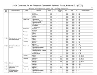 USDA Database for the Flavonoid Content of Selected Foods, Release 2.1 (2007)
(For mean, standard error, min and max units = mg/100 g, edible portion)
31
NDB
No.
Food Description Class Flavonoid Mean
1
N Standard
Error
Min Max CC Sources of Data
Malvidin 0.00 2 0.00 0.00 B 68
Pelargonidin 0.00 2 0.00 0.00 B 68
Peonidin 0.00 2 0.00 0.00 B 68
Petunidin 0.00 2 0.00 0.00 B 68
(-)-Epicatechin 0.00 4 0.00 0.00 B 68
(-)-Epicatechin 3-gallate 0.00 4 0.00 0.00 B 68
(-)-Epigallocatechin 0.00 4 0.00 0.00 B 68
(-)-Epigallocatechin 3-gallate 0.00 4 0.00 0.00 B 68
(+)-Catechin 0.00 4 0.00 0.00 B 68
Flavan-3-ols
(+)-Gallocatechin 0.00 4 0.00 0.00 B 68
Hesperetin 0.00 4 0.00 0.00 B 68Flavanones
Naringenin 0.00 4 0.00 0.00 B 68
Apigenin 0.00 2 0.00 0.00 B 68Flavones
Luteolin 0.00 1 0.00 0.00 B 68
Myricetin 0.00 2 0.00 0.00 B 68Flavonols
Quercetin 0.00 2 0.00 0.00 B 68
Apigenin 0.00 4 0.00 0.00 B 74Flavones
Luteolin 0.00 4 0.00 0.00 B 74
Kaempferol 0.00 4 0.00 0.00 B 74
Myricetin 0.00 4 0.00 0.00 B 74
11128 Carrots, canned, regular
pack, drained solids
Flavonols
Quercetin 0.00 4 0.00 0.00 B 74
(-)-Epicatechin 0.00 7 0.00 0.00 B 8, 36
(-)-Epicatechin 3-gallate 0.00 7 0.00 0.00 B 8, 36
(-)-Epigallocatechin 0.00 7 0.00 0.00 B 8, 36
(-)-Epigallocatechin 3-gallate 0.00 7 0.00 0.00 B 8, 36
(+)-Catechin 0.00 7 0.00 0.00 B 8, 36
Flavan-3-ols
(+)-Gallocatechin 0.00 7 0.00 0.00 B 8, 36
Apigenin 0.00 6 0.00 0.00 B 10, 74, 103Flavones
Luteolin 0.13 6 0.13 0.00 0.80 B 10, 74, 103
Kaempferol 0.10 6 0.10 0.00 0.60 B 10, 74, 103
Myricetin 0.07 6 0.07 0.00 0.40 B 10, 74, 103
11124 Carrots, raw (Daucus
carota)
Flavonols
Quercetin 0.31 6 0.25 0.00 1.50 B 10, 74, 103
Kaempferol 0.01 3 0.01 0.01 C 16811935 Catsup Flavonols
Quercetin 0.86 3 0.86 0.86 C 168
Kaempferol 0.25 3 0.11 0.09 0.47 C 13711137 Cauliflower, frozen,
unprepared
Flavonols
Quercetin 0.83 3 0.19 0.54 1.18 C 137
(-)-Epicatechin 0.00 4 0.00 0.00 B 8
(-)-Epicatechin 3-gallate 0.00 4 0.00 0.00 B 8
11135 Cauliflower, raw
(Brassica oleracea
(Botrytis Group))
Flavan-3-ols
(-)-Epigallocatechin 0.00 4 0.00 0.00 B 8
 