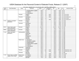USDA Database for the Flavonoid Content of Selected Foods, Release 2.1 (2007)
(For mean, standard error, min and max units = mg/100 g, edible portion)
32
NDB
No.
Food Description Class Flavonoid Mean
1
N Standard
Error
Min Max CC Sources of Data
(-)-Epigallocatechin 3-gallate 0.00 4 0.00 0.00 B 8
(+)-Catechin 0.00 4 0.00 0.00 B 8
(+)-Gallocatechin 0.00 4 0.00 0.00 B 8
Apigenin 0.03 6 0.03 0.00 0.20 B 10, 74, 103Flavones
Luteolin 0.07 6 0.07 0.00 0.40 B 10, 74, 103
Kaempferol 0.38 7 0.22 0.00 1.25 B 10, 74, 103, 137
Myricetin 0.00 6 0.00 0.00 B 10, 74, 103
Flavonols
Quercetin 0.66 7 0.55 0.00 3.90 B 10, 74, 103, 137
Apigenin 2.41 1 2.41 2.41 D 103Flavones
Luteolin 0.00 1 0.00 0.00 D 103
Kaempferol 0.00 1 0.00 0.00 D 103
Myricetin 0.00 1 0.00 0.00 D 103
11141 Celeriac, raw (Apium
graveolens)
Flavonols
Quercetin 0.18 1 0.18 0.18 D 103
Apigenin 19.10 1 19.10 19.10 D 3499118 Celery hearts, green
(Apium graveolens)
Flavones
Luteolin 3.50 1 3.50 3.50 D 34
Apigenin 1.70 1 1.70 1.70 C 3499009 Celery hearts, white
(Apium graveolens)
Flavones
Luteolin 0.66 1 0.66 0.66 C 34
Cyanidin 0.00 8 0.00 0.00 A 68
Delphinidin 0.00 8 0.00 0.00 A 68
Malvidin 0.00 8 0.00 0.00 A 68
Pelargonidin 0.00 8 0.00 0.00 A 68
Peonidin 0.00 8 0.00 0.00 A 68
Anthocyanidins
Petunidin 0.00 8 0.00 0.00 A 68
(-)-Epicatechin 0.00 5 0.00 0.00 B 68
(-)-Epicatechin 3-gallate 0.00 5 0.00 0.00 B 68
(-)-Epigallocatechin 0.00 5 0.00 0.00 B 68
(-)-Epigallocatechin 3-gallate 0.00 5 0.00 0.00 B 68
(+)-Catechin 0.00 5 0.00 0.00 B 68
Flavan-3-ols
(+)-Gallocatechin 0.00 5 0.00 0.00 B 68
Hesperetin 0.00 5 0.00 0.00 B 68Flavanones
Naringenin 0.00 5 0.00 0.00 B 68
Apigenin 2.34 22 0.70 0.00 10.80 B 34, 68, 75, 81, 151Flavones
Luteolin 0.63 19 0.28 0.00 4.00 B 34, 68, 75, 81, 151
Myricetin 0.00 8 0.00 0.00 A 68
11143 Celery, raw (Apium
graveolens)
Flavonols
Quercetin 0.39 9 0.39 0.00 3.50 B 33, 68
Flavan-3-ols (+)-Catechin 2.15 12 0.25 0.10 6.70 C 138
Kaempferol 4.30 12 0.87 0.50 9.20 C 138
11147 Chard, Swiss, raw (Beta
vulgaris (Cicla Group)) Flavonols
Myricetin 1.35 12 0.24 0.00 3.10 C 138
 