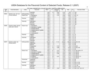 USDA Database for the Flavonoid Content of Selected Foods, Release 2.1 (2007)
(For mean, standard error, min and max units = mg/100 g, edible portion)
33
NDB
No.
Food Description Class Flavonoid Mean
1
N Standard
Error
Min Max CC Sources of Data
Quercetin 2.63 12 0.40 0.30 7.50 C 138
Anthocyanidins Cyanidin 6.64 2 3.59 3.05 10.23 C 185
(-)-Epicatechin 3.83 6 3.14 0.68 19.60 C 28, 177Flavan-3-ols
(+)-Catechin 0.30 5 0.30 0.30 C 177
Apigenin 0.00 1 0.00 0.00 C 102Flavones
Luteolin 0.00 1 0.00 0.00 C 102
Kaempferol 0.00 1 0.00 0.00 C 102
Myricetin 0.00 1 0.00 0.00 C 102
09063 Cherries, sour, red, raw
(Prunus cerasus)
Flavonols
Quercetin 2.92 1 2.92 2.92 C 102
(-)-Epicatechin 4.31 1 4.31 4.31 C 8
(-)-Epicatechin 3-gallate 0.00 1 0.00 0.00 C 8
(-)-Epigallocatechin 0.00 1 0.00 0.00 C 8
(-)-Epigallocatechin 3-gallate 0.00 1 0.00 0.00 C 8
(+)-Catechin 0.00 1 0.00 0.00 C 8
Flavan-3-ols
(+)-Gallocatechin 0.00 1 0.00 0.00 C 8
Apigenin 0.00 4 0.00 0.00 B 74Flavones
Luteolin 0.00 4 0.00 0.00 B 74
Kaempferol 0.00 4 0.00 0.00 B 74
Myricetin 0.00 4 0.00 0.00 B 74
09365 Cherries, sweet, canned,
water-pack, drained
Flavonols
Quercetin 3.20 4 3.20 3.20 B 74
Cyanidin 75.18 15 11.13 23.86 145.09 B 53, 68, 190
Delphinidin 0.00 4 0.00 0.00 B 68
Malvidin 0.00 4 0.00 0.00 B 68
Pelargonidin 0.54 11 0.19 0.00 1.88 B 53, 68
Peonidin 4.47 15 0.58 1.93 10.99 B 53, 68, 190
Anthocyanidins
Petunidin 0.00 4 0.00 0.00 B 68
(-)-Epicatechin 6.97 21 0.73 1.39 13.40 B 8, 28, 36, 68, 177
(-)-Epicatechin 3-gallate 0.05 11 0.01 0.00 0.20 A 8, 36, 68
(-)-Epigallocatechin 0.34 11 0.26 0.00 2.89 A 8, 36, 68
(-)-Epigallocatechin 3-gallate 0.00 10 0.00 0.00 B 8, 36, 68
(+)-Catechin 1.31 16 0.27 0.00 2.17 A 8, 36, 68, 177
Flavan-3-ols
(+)-Gallocatechin 0.00 11 0.00 0.00 A 8, 36, 68
Hesperetin 0.00 4 0.00 0.00 B 68Flavanones
Naringenin 0.00 4 0.00 0.00 B 68
Apigenin 0.00 6 0.00 0.00 B 68, 74, 102Flavones
Luteolin 0.00 6 0.00 0.00 B 68, 74, 102
Kaempferol 0.00 2 0.00 0.00 C 74, 102
Myricetin 0.00 6 0.00 0.00 B 68, 74, 102
09070 Cherries, sweet, raw
(Prunus avium)
Flavonols
Quercetin 2.64 10 0.45 0.86 3.93 B 68, 74, 81, 102, 151
 