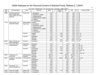 USDA Database for the Flavonoid Content of Selected Foods, Release 2.1 (2007)
(For mean, standard error, min and max units = mg/100 g, edible portion)
34
NDB
No.
Food Description Class Flavonoid Mean
1
N Standard
Error
Min Max CC Sources of Data
(-)-Epicatechin 0.00 3 0.00 0.00 C 36
(-)-Epicatechin 3-gallate 0.00 3 0.00 0.00 C 36
(-)-Epigallocatechin 0.00 3 0.00 0.00 C 36
(-)-Epigallocatechin 3-gallate 0.00 3 0.00 0.00 C 36
(+)-Catechin 0.00 3 0.00 0.00 C 36
16056 Chickpeas (garbanzo
beans, bengal gram),
mature seeds, raw (Cicer
arietinum)
Flavan-3-ols
(+)-Gallocatechin 0.00 3 0.00 0.00 C 36
Anthocyanidins Cyanidin 0.00 2 0.00 0.00 C 6
(-)-Epicatechin 0.00 4 0.00 0.00 B 8
(-)-Epicatechin 3-gallate 0.00 4 0.00 0.00 B 8
(-)-Epigallocatechin 0.00 4 0.00 0.00 B 8
(-)-Epigallocatechin 3-gallate 0.00 4 0.00 0.00 B 8
(+)-Catechin 0.00 4 0.00 0.00 B 8
Flavan-3-ols
(+)-Gallocatechin 0.00 4 0.00 0.00 B 8
Apigenin 0.77 6 0.50 0.00 2.80 B 6, 74Flavones
Luteolin 1.30 6 1.30 0.00 7.80 B 6, 74
Kaempferol 2.45 6 1.83 0.00 11.10 B 6, 74
Myricetin 0.00 4 0.00 0.00 B 74
11152 Chicory greens, raw
(Cichorium intybus)
Flavonols
Quercetin 4.82 6 4.12 0.00 25.20 B 6, 74
99379 Chives, Chinese, raw
(Allium tuberosum)
Flavonols Kaempferol 17.11 6 6.23 15.07 19.16 C 151
Flavanones Hesperetin 0.00 1 0.00 0.00 C 80
Apigenin 0.00 2 0.00 0.00 C 80, 175Flavones
Luteolin 0.15 2 0.15 0.00 0.30 C 80, 175
Isorhamnetin 6.75 2 1.75 5.00 8.50 C 80, 175
Kaempferol 10.00 3 2.25 5.50 12.50 B 18, 80, 175
Myricetin 0.00 1 0.00 0.00 B 175
11156 Chives, raw (Allium
schoenoprasum)
Flavonols
Quercetin 4.77 3 2.88 0.90 10.40 B 18, 80, 175
Anthocyanidins Cyanidin 294.39 1 294.39 294.39 C 1699398 Chokeberry juice
concentrate Flavonols Quercetin 68.17 1 68.17 68.17 C 16
Cyanidin 435.78 5 46.40 307.84 947.52 C 163, 191Anthocyanidins
Pelargonidin 1.44 1 1.44 1.44 C 191
Kaempferol 0.00 1 0.00 0.00 C 67
Myricetin 0.00 1 0.00 0.00 C 67
99012 Chokeberry, raw (Aronia
arbutifolia)
Flavonols
Quercetin 8.90 1 8.90 8.90 C 67
Kaempferol 0.00 2 0.00 0.00 C 67
Myricetin 0.00 2 0.00 0.00 C 67
99337 Cloudberries, raw
(Rubus chamaemorus)
Flavonols
Quercetin 0.60 2 0.60 0.60 C 67
14192 Cocoa mix, powder Flavan-3-ols (-)-Epicatechin 26.20 15 1.24 18.00 32.00 C 20
14194 Cocoa mix, powder, Flavan-3-ols (-)-Epicatechin 0.59 3 0.59 0.59 C 36
 