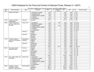USDA Database for the Flavonoid Content of Selected Foods, Release 2.1 (2007)
(For mean, standard error, min and max units = mg/100 g, edible portion)
35
NDB
No.
Food Description Class Flavonoid Mean
1
N Standard
Error
Min Max CC Sources of Data
(-)-Epicatechin 3-gallate 0.00 3 0.00 0.00 C 36
(-)-Epigallocatechin 0.00 3 0.00 0.00 C 36
(-)-Epigallocatechin 3-gallate 0.00 3 0.00 0.00 C 36
(+)-Catechin 0.74 3 0.74 0.74 C 36
prepared with water
(+)-Gallocatechin 0.00 3 0.00 0.00 C 36
19165 Cocoa, dry powder,
unsweetened
Flavonols Quercetin 20.13 1 20.13 20.13 C 92
(-)-Epicatechin 0.04 4 0.02 0.00 0.06 B 9, 36
(-)-Epicatechin 3-gallate 0.00 4 0.00 0.00 B 9, 36
(-)-Epigallocatechin 0.04 4 0.02 0.00 0.05 B 9, 36
(-)-Epigallocatechin 3-gallate 0.00 4 0.00 0.00 B 9, 36
(+)-Catechin 0.00 4 0.00 0.00 B 9, 36
Flavan-3-ols
(+)-Gallocatechin 0.00 4 0.00 0.00 B 9, 36
Apigenin 0.00 1 0.00 0.00 C 73Flavones
Luteolin 0.00 1 0.00 0.00 C 73
Kaempferol 0.00 1 0.00 0.00 C 73
Myricetin 0.05 1 0.05 0.05 C 73
14209 Coffee, brewed from
grounds, prepared with
tap water
Flavonols
Quercetin 0.05 1 0.05 0.05 C 73
Flavanones Hesperetin 0.00 1 0.00 0.00 C 80
Apigenin 0.00 1 0.00 0.00 C 80Flavones
Luteolin 0.00 1 0.00 0.00 C 80
Isorhamnetin 0.00 1 0.00 0.00 C 80
Kaempferol 0.00 1 0.00 0.00 C 80
11165 Coriander (cilantro)
leaves, raw (Coriandrum
sativum)
Flavonols
Quercetin 52.90 4 23.14 5.00 68.86 C 80, 151
Apigenin 0.10 1 0.10 0.10 B 175Flavones
Luteolin 0.10 1 0.10 0.10 B 175
Isorhamnetin 1.10 1 1.10 1.10 B 175
Kaempferol 2.30 1 2.30 2.30 B 175
Myricetin 1.10 1 1.10 1.10 B 175
99014 Corn poppy, leaves
(Papaver rhoeas)
Flavonols
Quercetin 26.30 1 26.30 26.30 B 175
(-)-Epicatechin 0.00 1 0.00 0.00 C 8
(-)-Epicatechin 3-gallate 0.00 1 0.00 0.00 C 8
(-)-Epigallocatechin 0.00 1 0.00 0.00 C 8
(-)-Epigallocatechin 3-gallate 0.00 1 0.00 0.00 C 8
(+)-Catechin 0.00 1 0.00 0.00 C 8
11167 Corn, sweet, yellow, raw
(Zea mays)
Flavan-3-ols
(+)-Gallocatechin 0.00 1 0.00 0.00 C 8
Cyanidin 94.72 3 94.72 94.72 C 27
Delphinidin 94.60 3 94.60 94.60 C 27
16062 Cowpeas, common
(blackeyes, crowder,
southern), mature seeds,
Anthocyanidins
Malvidin 34.28 3 34.28 34.28 C 27
 