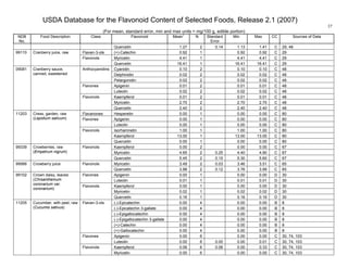 USDA Database for the Flavonoid Content of Selected Foods, Release 2.1 (2007)
(For mean, standard error, min and max units = mg/100 g, edible portion)
37
NDB
No.
Food Description Class Flavonoid Mean
1
N Standard
Error
Min Max CC Sources of Data
Quercetin 1.27 2 0.14 1.13 1.41 C 29, 48
Flavan-3-ols (+)-Catechin 0.92 1 0.92 0.92 C 29
Myricetin 4.41 1 4.41 4.41 C 29
99110 Cranberry juice, raw
Flavonols
Quercetin 16.41 1 16.41 16.41 C 29
Cyanidin 0.10 2 0.10 0.10 C 48
Delphinidin 0.02 2 0.02 0.02 C 48
Anthocyanidins
Pelargonidin 0.02 2 0.02 0.02 C 48
Apigenin 0.01 2 0.01 0.01 C 48Flavones
Luteolin 0.02 2 0.02 0.02 C 48
Kaempferol 0.01 2 0.01 0.01 C 48
Myricetin 2.70 2 2.70 2.70 C 48
09081 Cranberry sauce,
canned, sweetened
Flavonols
Quercetin 2.40 2 2.40 2.40 C 48
Flavanones Hesperetin 0.00 1 0.00 0.00 C 80
Apigenin 0.00 1 0.00 0.00 C 80Flavones
Luteolin 0.00 1 0.00 0.00 C 80
Isorhamnetin 1.00 1 1.00 1.00 C 80
Kaempferol 13.00 1 13.00 13.00 C 80
11203 Cress, garden, raw
(Lepidium sativum)
Flavonols
Quercetin 0.00 1 0.00 0.00 C 80
Kaempferol 0.00 2 0.00 0.00 C 67
Myricetin 4.65 2 0.25 4.40 4.90 C 67
99339 Crowberries, raw
(Empetrum nigrum)
Flavonols
Quercetin 5.45 2 0.15 5.30 5.60 C 67
Myricetin 3.49 2 0.03 3.46 3.51 C 6599066 Crowberry juice Flavonols
Quercetin 3.88 2 0.12 3.76 3.99 C 65
Apigenin 0.00 1 0.00 0.00 D 30Flavones
Luteolin 0.01 1 0.01 0.01 D 30
Kaempferol 0.00 1 0.00 0.00 D 30
Myricetin 0.02 1 0.02 0.02 D 30
99102 Crown daisy, leaves
(Chrsanthemum
coronarium var.
coronarium)
Flavonols
Quercetin 0.16 1 0.16 0.16 D 30
(-)-Epicatechin 0.00 4 0.00 0.00 B 8
(-)-Epicatechin 3-gallate 0.00 4 0.00 0.00 B 8
(-)-Epigallocatechin 0.00 4 0.00 0.00 B 8
(-)-Epigallocatechin 3-gallate 0.00 4 0.00 0.00 B 8
(+)-Catechin 0.00 4 0.00 0.00 B 8
Flavan-3-ols
(+)-Gallocatechin 0.00 4 0.00 0.00 B 8
Apigenin 0.00 6 0.00 0.00 C 30, 74, 103Flavones
Luteolin 0.00 6 0.00 0.00 0.01 C 30, 74, 103
Kaempferol 0.06 6 0.06 0.00 0.33 C 30, 74, 103
11205 Cucumber, with peel, raw
(Cucumis sativus)
Flavonols
Myricetin 0.00 6 0.00 0.00 C 30, 74, 103
 