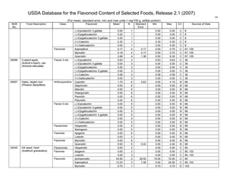 USDA Database for the Flavonoid Content of Selected Foods, Release 2.1 (2007)
(For mean, standard error, min and max units = mg/100 g, edible portion)
39
NDB
No.
Food Description Class Flavonoid Mean
1
N Standard
Error
Min Max CC Sources of Data
(-)-Epicatechin 3-gallate 0.00 1 0.00 0.00 C 8
(-)-Epigallocatechin 0.00 1 0.00 0.00 C 8
(-)-Epigallocatechin 3-gallate 0.00 1 0.00 0.00 C 8
(+)-Catechin 0.30 1 0.30 0.30 C 8
(+)-Gallocatechin 0.00 1 0.00 0.00 C 8
Kaempferol 0.17 4 0.17 0.00 0.70 C 67, 105
Myricetin 0.18 4 0.17 0.00 0.70 C 67, 105
Flavonols
Quercetin 2.68 4 1.36 0.50 6.30 C 67, 105
(-)-Epicatechin 5.63 3 5.63 5.63 C 36
(-)-Epicatechin 3-gallate 0.04 3 0.04 0.04 C 36
(-)-Epigallocatechin 0.00 3 0.00 0.00 C 36
(-)-Epigallocatechin 3-gallate 0.00 3 0.00 0.00 C 36
(+)-Catechin 0.58 3 0.58 0.58 C 36
09086 Custard-apple,
(bullock's-heart), raw
(Annona reticulata)
Flavan-3-ols
(+)-Gallocatechin 0.00 3 0.00 0.00 C 36
Cyanidin 1.70 6 0.63 0.00 4.10 B 68
Delphinidin 0.00 6 0.00 0.00 B 68
Malvidin 0.00 6 0.00 0.00 B 68
Pelargonidin 0.00 6 0.00 0.00 B 68
Peonidin 0.00 6 0.00 0.00 B 68
Anthocyanidins
Petunidin 0.00 6 0.00 0.00 B 68
(-)-Epicatechin 0.00 5 0.00 0.00 B 68
(-)-Epicatechin 3-gallate 0.00 5 0.00 0.00 B 68
(-)-Epigallocatechin 0.00 5 0.00 0.00 B 68
(-)-Epigallocatechin 3-gallate 0.00 5 0.00 0.00 B 68
(+)-Catechin 0.00 5 0.00 0.00 B 68
Flavan-3-ols
(+)-Gallocatechin 0.00 5 0.00 0.00 B 68
Hesperetin 0.00 5 0.00 0.00 B 68Flavanones
Naringenin 0.00 5 0.00 0.00 B 68
Apigenin 0.00 6 0.00 0.00 B 68Flavones
Luteolin 0.00 3 0.00 0.00 B 68
Myricetin 0.00 6 0.00 0.00 B 68
09087 Dates, deglet noor
(Phoenix dactylifera)
Flavonols
Quercetin 0.93 6 0.43 0.00 2.40 B 68
Flavanones Hesperetin 0.00 2 0.00 0.00 C 80
Apigenin 0.00 3 0.00 0.00 C 80, 103Flavones
Luteolin 0.00 3 0.00 0.00 C 80, 103
Isorhamnetin 43.50 2 28.50 15.00 72.00 C 80
Kaempferol 13.33 3 7.06 0.00 24.00 C 80, 103
02045 Dill weed, fresh
(Anethum graveolens)
Flavonols
Myricetin 0.70 1 0.70 0.70 D 103
 