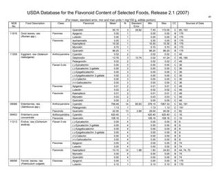 USDA Database for the Flavonoid Content of Selected Foods, Release 2.1 (2007)
(For mean, standard error, min and max units = mg/100 g, edible portion)
40
NDB
No.
Food Description Class Flavonoid Mean
1
N Standard
Error
Min Max CC Sources of Data
Quercetin 55.15 3 29.82 7.45 110.00 C 80, 103
Apigenin 0.00 1 0.00 0.00 B 175Flavones
Luteolin 0.00 1 0.00 0.00 B 175
Isorhamnetin 0.00 1 0.00 0.00 B 175
Kaempferol 10.30 1 10.30 10.30 B 175
Myricetin 5.70 1 5.70 5.70 B 175
11616 Dock leaves, raw
(Rumex spp.)
Flavonols
Quercetin 86.20 1 86.20 86.20 B 175
Cyanidin 0.02 2 0.02 0.02 C 48
Delphinidin 13.76 3 13.74 0.02 41.24 C 48, 190
Anthocyanidins
Pelargonidin 0.02 2 0.02 0.02 C 48
(-)-Epicatechin 0.00 3 0.00 0.00 C 36
(-)-Epicatechin 3-gallate 0.00 3 0.00 0.00 C 36
(-)-Epigallocatechin 0.00 3 0.00 0.00 C 36
(-)-Epigallocatechin 3-gallate 0.00 3 0.00 0.00 C 36
(+)-Catechin 0.00 3 0.00 0.00 C 36
Flavan-3-ols
(+)-Gallocatechin 0.00 3 0.00 0.00 C 36
Apigenin 0.01 2 0.01 0.01 C 48Flavones
Luteolin 0.02 2 0.02 0.02 C 48
Kaempferol 0.01 2 0.01 0.01 C 48
Myricetin 0.03 2 0.03 0.03 C 48
11209 Eggplant, raw (Solanum
malongena)
Flavonols
Quercetin 0.00 2 0.00 0.00 C 48
Cyanidin 758.48 14 60.83 379.15 1067.33 C 82, 191Anthocyanidins
Pelargonidin 1.13 1 1.13 1.13 C 191
09088 Elderberries, raw
(Sambucus spp.)
Flavonols Quercetin 42.00 13 2.66 29.00 60.00 C 82
Anthocyanidins Cyanidin 420.40 1 420.40 420.40 C 1699402 Elderberry juice
concentrate Flavonols Quercetin 108.16 1 108.16 108.16 C 16
(-)-Epicatechin 0.00 4 0.00 0.00 B 8
(-)-Epicatechin 3-gallate 0.00 4 0.00 0.00 B 8
(-)-Epigallocatechin 0.00 4 0.00 0.00 B 8
(-)-Epigallocatechin 3-gallate 0.00 4 0.00 0.00 B 8
(+)-Catechin 0.00 4 0.00 0.00 B 8
Flavan-3-ols
(+)-Gallocatechin 0.00 4 0.00 0.00 B 8
Apigenin 0.00 4 0.00 0.00 B 74Flavones
Luteolin 0.00 4 0.00 0.00 B 74
Kaempferol 10.10 14 1.88 1.80 24.83 B 44, 74, 75
Myricetin 0.00 4 0.00 0.00 B 74
11213 Endive, raw (Cichorium
endivia)
Flavonols
Quercetin 0.00 4 0.00 0.00 B 74
Apigenin 0.00 1 0.00 0.00 B 17599058 Fennel, leaves, raw
(Foeniculum vulgare)
Flavones
Luteolin 0.10 1 0.10 0.10 B 175
 