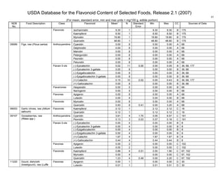 USDA Database for the Flavonoid Content of Selected Foods, Release 2.1 (2007)
(For mean, standard error, min and max units = mg/100 g, edible portion)
41
NDB
No.
Food Description Class Flavonoid Mean
1
N Standard
Error
Min Max CC Sources of Data
Isorhamnetin 9.30 1 9.30 9.30 B 175
Kaempferol 6.50 1 6.50 6.50 B 175
Myricetin 19.80 1 19.80 19.80 B 175
Flavonols
Quercetin 48.80 1 48.80 48.80 B 175
Cyanidin 0.00 8 0.00 0.00 A 68
Delphinidin 0.00 8 0.00 0.00 A 68
Malvidin 0.00 8 0.00 0.00 A 68
Pelargonidin 0.00 8 0.00 0.00 A 68
Peonidin 0.00 8 0.00 0.00 A 68
Anthocyanidins
Petunidin 0.00 8 0.00 0.00 A 68
(-)-Epicatechin 0.02 11 0.00 0.00 0.05 B 36, 68, 177
(-)-Epicatechin 3-gallate 0.00 8 0.00 0.00 B 36, 68
(-)-Epigallocatechin 0.00 8 0.00 0.00 B 36, 68
(-)-Epigallocatechin 3-gallate 0.00 8 0.00 0.00 B 36, 68
(+)-Catechin 0.15 10 0.02 0.00 0.43 B 36, 68, 177
Flavan-3-ols
(+)-Gallocatechin 0.00 8 0.00 0.00 B 36, 68
Hesperetin 0.00 5 0.00 0.00 B 68Flavanones
Naringenin 0.00 5 0.00 0.00 B 68
Apigenin 0.00 8 0.00 0.00 A 68Flavones
Luteolin 0.00 4 0.00 0.00 B 68
Myricetin 0.00 8 0.00 0.00 A 68
09089 Figs, raw (Ficus carica)
Flavonols
Quercetin 0.93 8 0.41 0.00 3.20 A 68
Kaempferol 2.12 1 2.12 2.12 C 1899053 Garlic chives, raw (Allium
sativum)
Flavonols
Quercetin 0.12 1 0.12 0.12 C 18
Cyanidin 3.61 4 1.70 0.05 6.57 C 191Anthocyanidins
Peonidin 0.13 3 0.03 0.07 0.18 C 191
(-)-Epicatechin 0.00 4 0.00 0.00 B 8
(-)-Epicatechin 3-gallate 0.00 4 0.00 0.00 B 8
(-)-Epigallocatechin 0.00 4 0.00 0.00 B 8
(-)-Epigallocatechin 3-gallate 0.00 4 0.00 0.00 B 8
(+)-Catechin 1.67 4 1.67 1.67 B 8
Flavan-3-ols
(+)-Gallocatechin 0.44 4 0.44 0.44 B 8
Apigenin 0.00 2 0.00 0.00 C 102Flavones
Luteolin 0.00 2 0.00 0.00 C 102
Kaempferol 0.88 4 0.51 0.00 1.90 C 67, 102
Myricetin 0.00 4 0.00 0.00 C 67, 102
09107 Gooseberries, raw
(Ribes spp.)
Flavonols
Quercetin 1.23 4 0.49 0.00 2.20 C 67, 102
Apigenin 0.00 1 0.00 0.00 D 3011220 Gourd, dishcloth
(towelgourd), raw (Luffa
Flavones
Luteolin 0.01 1 0.01 0.01 D 30
 