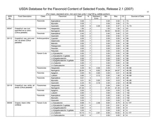 USDA Database for the Flavonoid Content of Selected Foods, Release 2.1 (2007)
(For mean, standard error, min and max units = mg/100 g, edible portion)
43
NDB
No.
Food Description Class Flavonoid Mean
1
N Standard
Error
Min Max CC Sources of Data
Kaempferol 0.00 1 0.00 0.00 C 73
Myricetin 0.05 1 0.05 0.05 C 73
Flavonols
Quercetin 0.05 9 0.05 0.00 0.47 C 14, 73
Hesperetin 1.50 2 1.50 1.50 C 81Flavanones
Naringenin 53.00 2 53.00 53.00 C 81
Kaempferol 0.40 2 0.40 0.40 C 81
99347 Grapefruit, raw (not
specified as to color)
(Citrus paradisi)
Flavonols
Quercetin 0.50 2 0.50 0.50 C 81
Cyanidin 0.00 7 0.00 0.00 A 68
Delphinidin 0.00 7 0.00 0.00 A 68
Malvidin 0.00 7 0.00 0.00 A 68
Pelargonidin 0.00 7 0.00 0.00 A 68
Peonidin 0.00 7 0.00 0.00 A 68
Anthocyanidins
Petunidin 0.00 7 0.00 0.00 A 68
(-)-Epicatechin 0.00 7 0.00 0.00 A 68
(-)-Epicatechin 3-gallate 0.00 7 0.00 0.00 A 68
(-)-Epigallocatechin 0.00 7 0.00 0.00 A 68
(-)-Epigallocatechin 3-gallate 0.00 7 0.00 0.00 A 68
(+)-Catechin 0.00 7 0.00 0.00 A 68
Flavan-3-ols
(+)-Gallocatechin 0.00 7 0.00 0.00 A 68
Hesperetin 0.35 10 0.04 0.00 1.17 A 48, 68Flavanones
Naringenin 32.64 9 6.62 16.28 44.97 A 48, 68
Apigenin 0.00 10 0.00 0.00 0.01 A 48, 68Flavones
Luteolin 0.60 7 0.12 0.00 1.40 A 48, 68
Kaempferol 0.01 3 0.01 0.01 B 48
Myricetin 0.01 10 0.00 0.00 0.03 A 48, 68
09112 Grapefruit, raw, pink and
red, all areas (Citrus
paradisi)
Flavonols
Quercetin 0.33 10 0.19 0.00 2.02 A 48, 68
Hesperetin 0.64 2 0.64 0.64 C 48Flavanones
Naringenin 21.34 2 21.34 21.34 C 48
Apigenin 0.00 1 0.00 0.00 C 102Flavones
Luteolin 0.00 1 0.00 0.00 C 102
Kaempferol 0.00 1 0.00 0.00 C 102
Myricetin 0.00 1 0.00 0.00 C 102
09116 Grapefruit, raw, white, all
areas (Citrus paradisi)
Flavonols
Quercetin 0.00 1 0.00 0.00 C 102
(-)-Epicatechin 8.68 11 2.48 8.64 8.70 B 8, 177
(-)-Epicatechin 3-gallate 2.81 4 2.81 2.81 B 8
(-)-Epigallocatechin 0.00 4 0.00 0.00 B 8
(-)-Epigallocatechin 3-gallate 0.00 4 0.00 0.00 B 8
(+)-Catechin 10.14 11 2.91 8.94 10.83 B 8, 177
99048 Grapes, black (Vitis
vinifera)
Flavan-3-ols
(+)-Gallocatechin 0.00 4 0.00 0.00 B 8
 