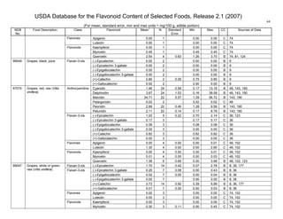 USDA Database for the Flavonoid Content of Selected Foods, Release 2.1 (2007)
(For mean, standard error, min and max units = mg/100 g, edible portion)
44
NDB
No.
Food Description Class Flavonoid Mean
1
N Standard
Error
Min Max CC Sources of Data
Apigenin 0.00 1 0.00 0.00 C 74Flavones
Luteolin 0.00 1 0.00 0.00 C 74
Kaempferol 0.00 1 0.00 0.00 C 74
Myricetin 0.45 1 0.45 0.45 C 74
Flavonols
Quercetin 2.54 4 0.83 1.26 3.70 B 74, 81, 124
(-)-Epicatechin 0.00 2 0.00 0.00 B 9
(-)-Epicatechin 3-gallate 0.00 2 0.00 0.00 B 9
(-)-Epigallocatechin 0.00 2 0.00 0.00 B 9
(-)-Epigallocatechin 3-gallate 0.00 2 0.00 0.00 B 9
(+)-Catechin 0.80 2 0.05 0.75 0.85 B 9
99049 Grapes, black, juice Flavan-3-ols
(+)-Gallocatechin 0.00 2 0.00 0.00 B 9
Cyanidin 1.46 24 0.56 0.17 13.16 B 48, 143, 190
Delphinidin 3.67 24 1.53 0.16 39.58 B 48, 143, 190
Malvidin 34.71 22 5.57 1.39 56.72 B 143, 190
Pelargonidin 0.02 2 0.02 0.02 C 48
Peonidin 2.89 22 0.46 1.28 9.59 B 143, 190
Anthocyanidins
Petunidin 2.11 22 0.14 0.17 8.78 B 143, 190
(-)-Epicatechin 1.20 5 0.22 0.70 2.14 C 36, 123
(-)-Epicatechin 3-gallate 0.17 3 0.17 0.17 C 36
(-)-Epigallocatechin 0.08 3 0.08 0.08 C 36
(-)-Epigallocatechin 3-gallate 0.00 3 0.00 0.00 C 36
(+)-Catechin 0.82 3 0.82 0.82 C 36
Flavan-3-ols
(+)-Gallocatechin 0.00 3 0.00 0.00 C 36
Apigenin 0.00 4 0.00 0.00 0.01 C 48, 102Flavones
Luteolin 1.30 4 0.00 0.00 2.60 C 48, 102
Kaempferol 0.00 4 0.00 0.00 0.01 C 48, 102
Myricetin 0.01 4 0.00 0.00 0.03 C 48, 102
97074 Grapes, red, raw (Vitis
vinifera)
Flavonols
Quercetin 1.38 6 0.69 0.00 3.98 B 48, 102, 123
Flavan-3-ols (-)-Epicatechin 1.70 14 0.42 0.07 2.78 B 8, 36, 177
(-)-Epicatechin 3-gallate 0.25 7 0.08 0.00 0.43 B 8, 36
(-)-Epigallocatechin 0.02 7 0.00 0.00 0.04 B 8, 36
(-)-Epigallocatechin 3-gallate 0.00 7 0.00 0.00 B 8, 36
(+)-Catechin 3.73 14 0.92 0.39 5.89 B 8, 36, 177
Flavan-3-ols
(+)-Gallocatechin 0.01 7 0.00 0.00 0.03 B 8, 36
Apigenin 0.00 3 0.00 0.00 C 74, 102Flavones
Luteolin 0.00 3 0.00 0.00 C 74, 102
Kaempferol 0.00 3 0.00 0.00 C 74, 102
99047 Grapes, white or green,
raw (Vitis vinifera)
Flavonols
Myricetin 0.30 3 0.11 0.00 0.45 C 74, 102
 