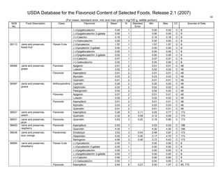 USDA Database for the Flavonoid Content of Selected Foods, Release 2.1 (2007)
(For mean, standard error, min and max units = mg/100 g, edible portion)
46
NDB
No.
Food Description Class Flavonoid Mean
1
N Standard
Error
Min Max CC Sources of Data
(-)-Epigallocatechin 0.00 1 0.00 0.00 C 8
(-)-Epigallocatechin 3-gallate 0.00 1 0.00 0.00 C 8
(+)-Catechin 0.16 1 0.16 0.16 C 8
(+)-Gallocatechin 0.00 1 0.00 0.00 C 8
(-)-Epicatechin 1.57 1 1.57 1.57 C 8
(-)-Epicatechin 3-gallate 0.00 1 0.00 0.00 C 8
(-)-Epigallocatechin 0.00 1 0.00 0.00 C 8
(-)-Epigallocatechin 3-gallate 0.00 1 0.00 0.00 C 8
(+)-Catechin 0.07 1 0.07 0.07 C 8
99113 Jams and preserves,
forest fruit
Flavan-3-ols
(+)-Gallocatechin 0.00 1 0.00 0.00 C 8
Apigenin 0.01 2 0.01 0.01 C 48Flavones
Luteolin 0.02 2 0.02 0.02 C 48
Kaempferol 0.01 2 0.01 0.01 C 48
Myricetin 0.03 2 0.03 0.03 C 48
99368 Jams and preserves,
grape
Flavonols
Quercetin 0.01 2 0.01 0.01 C 48
Cyanidin 0.20 2 0.20 0.20 C 48
Delphinidin 0.02 2 0.02 0.02 C 48
Anthocyanidins
Pelargonidin 0.02 2 0.02 0.02 C 48
Apigenin 0.01 2 0.01 0.01 C 48Flavones
Luteolin 0.02 2 0.02 0.02 C 48
Kaempferol 0.01 2 0.01 0.01 C 48
Myricetin 0.03 2 0.03 0.03 C 48
99387 Jams and preserves,
guava
Flavonols
Quercetin 0.01 2 0.01 0.01 C 48
Kaempferol 0.26 6 0.11 0.05 0.77 C 17399027 Jams and preserves,
peach
Flavonols
Quercetin 0.32 6 0.08 0.12 0.59 C 173
99031 Jams and preserves,
plum
Flavonols Quercetin 0.63 3 0.22 0.18 0.85 C 173
Kaempferol 0.53 1 0.53 0.53 C 19899403 Jams and preserves,
raspberry
Flavonols
Quercetin 4.30 1 4.30 4.30 C 198
Eriodictyol 3.03 3 0.43 2.48 3.87 C 173
Hesperetin 4.02 3 0.45 3.17 4.70 C 173
99038 Jams and preserves,
sour orange
Flavanones
Naringenin 4.56 3 0.49 3.72 5.43 C 173
(-)-Epicatechin 0.00 1 0.00 0.00 C 8
(-)-Epicatechin 3-gallate 0.00 1 0.00 0.00 C 8
(-)-Epigallocatechin 0.00 1 0.00 0.00 C 8
(-)-Epigallocatechin 3-gallate 0.00 1 0.00 0.00 C 8
(+)-Catechin 0.90 1 0.90 0.90 C 8
Flavan-3-ols
(+)-Gallocatechin 0.00 1 0.00 0.00 C 8
99064 Jams and preserves,
strawberry
Flavonols Kaempferol 0.64 6 0.21 0.00 1.07 C 65, 173
 