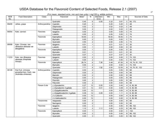 USDA Database for the Flavonoid Content of Selected Foods, Release 2.1 (2007)
(For mean, standard error, min and max units = mg/100 g, edible portion)
47
NDB
No.
Food Description Class Flavonoid Mean
1
N Standard
Error
Min Max CC Sources of Data
Quercetin 0.45 6 0.05 0.32 0.61 C 65, 173
Cyanidin 0.20 2 0.20 0.20 C 48
Delphinidin 0.02 2 0.02 0.02 C 48
99406 Jellies, grape Anthocyanidins
Pelargonidin 0.02 2 0.02 0.02 C 48
Apigenin 0.00 2 0.00 0.00 C 74Flavones
Luteolin 0.00 2 0.00 0.00 C 74
Kaempferol 18.40 2 18.40 18.40 C 74
Myricetin 0.00 2 0.00 0.00 C 74
99054 Kale, canned
Flavonols
Quercetin 4.50 2 4.50 4.50 C 74
Apigenin 0.01 1 0.01 0.01 D 30Flavones
Luteolin 0.00 1 0.00 0.00 D 30
Kaempferol 0.00 1 0.00 0.00 D 30
Myricetin 0.01 1 0.01 0.01 D 30
99098 Kale, Chinese, raw
(Brassica oleracea var.
alboglabra)
Flavonols
Quercetin 0.07 1 0.07 0.07 D 30
Apigenin 0.00 2 0.00 0.00 C 74, 103Flavones
Luteolin 0.00 2 0.00 0.00 C 74, 103
Kaempferol 26.74 8 7.38 0.48 47.00 B 18, 74, 81, 103
Myricetin 0.00 2 0.00 0.00 C 74, 103
11233 Kale, raw (Brassica
oleracea (Acephala
Group))
Flavonols
Quercetin 7.71 8 1.92 0.00 12.00 B 18, 74, 81, 103
Cyanidin 0.00 2 0.00 0.00 B 68
Delphinidin 0.00 2 0.00 0.00 B 68
Malvidin 0.00 2 0.00 0.00 B 68
Pelargonidin 0.00 2 0.00 0.00 B 68
Peonidin 0.00 2 0.00 0.00 B 68
Anthocyanidins
Petunidin 0.00 2 0.00 0.00 B 68
(-)-Epicatechin 0.27 12 0.05 0.00 0.45 A 8, 36, 68
(-)-Epicatechin 3-gallate 0.01 12 0.01 0.00 0.08 A 8, 36, 68
(-)-Epigallocatechin 0.00 12 0.00 0.00 A 8, 36, 68
(-)-Epigallocatechin 3-gallate 0.09 12 0.09 0.00 1.11 A 8, 36, 68
(+)-Catechin 0.00 12 0.00 0.00 A 8, 36, 68
Flavan-3-ols
(+)-Gallocatechin 0.00 12 0.00 0.00 A 8, 36, 68
Hesperetin 0.00 5 0.00 0.00 B 68Flavanones
Naringenin 0.00 5 0.00 0.00 B 68
Apigenin 0.00 3 0.00 0.00 B 68, 102Flavones
Luteolin 1.12 2 1.11 0.00 2.23 B 68, 102
Kaempferol 0.00 1 0.00 0.00 C 102
Myricetin 0.00 3 0.00 0.00 B 68, 102
09148 Kiwi fruit, (chinese
gooseberries), fresh, raw
(Actinidia chinensis)
Flavonols
Quercetin 0.00 3 0.00 0.00 B 68, 102
 