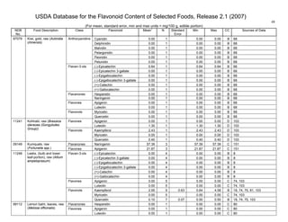 USDA Database for the Flavonoid Content of Selected Foods, Release 2.1 (2007)
(For mean, standard error, min and max units = mg/100 g, edible portion)
48
NDB
No.
Food Description Class Flavonoid Mean
1
N Standard
Error
Min Max CC Sources of Data
Cyanidin 0.00 1 0.00 0.00 B 68
Delphinidin 0.00 1 0.00 0.00 B 68
Malvidin 0.00 1 0.00 0.00 B 68
Pelargonidin 0.00 1 0.00 0.00 B 68
Peonidin 0.00 1 0.00 0.00 B 68
Anthocyanidins
Petunidin 0.00 1 0.00 0.00 B 68
(-)-Epicatechin 0.64 1 0.64 0.64 B 68
(-)-Epicatechin 3-gallate 0.00 1 0.00 0.00 B 68
(-)-Epigallocatechin 0.00 1 0.00 0.00 B 68
(-)-Epigallocatechin 3-gallate 0.00 1 0.00 0.00 B 68
(+)-Catechin 0.00 1 0.00 0.00 B 68
Flavan-3-ols
(+)-Gallocatechin 0.00 1 0.00 0.00 B 68
Hesperetin 0.00 1 0.00 0.00 B 68Flavanones
Naringenin 0.00 1 0.00 0.00 B 68
Apigenin 0.00 1 0.00 0.00 B 68Flavones
Luteolin 0.00 1 0.00 0.00 B 68
Myricetin 0.00 1 0.00 0.00 B 68
97079 Kiwi, gold, raw (Actinidia
chinensis)
Flavonols
Quercetin 0.00 1 0.00 0.00 B 68
Apigenin 0.00 1 0.00 0.00 D 103Flavones
Luteolin 1.30 1 1.30 1.30 D 103
Kaempferol 2.43 1 2.43 2.43 D 103
Myricetin 0.00 1 0.00 0.00 D 103
11241 Kohlrabi, raw (Brassica
oleracea (Gongylodes
Group))
Flavonols
Quercetin 0.40 1 0.40 0.40 D 103
Flavanones Naringenin 57.39 3 57.39 57.39 C 15109149 Kumquats, raw
(Fortunella spp.) Flavones Apigenin 21.87 3 21.87 21.87 C 151
(-)-Epicatechin 0.00 4 0.00 0.00 B 8
(-)-Epicatechin 3-gallate 0.00 4 0.00 0.00 B 8
(-)-Epigallocatechin 0.00 4 0.00 0.00 B 8
(-)-Epigallocatechin 3-gallate 0.00 4 0.00 0.00 B 8
(+)-Catechin 0.00 4 0.00 0.00 B 8
Flavan-3-ols
(+)-Gallocatechin 0.00 4 0.00 0.00 B 8
Apigenin 0.00 5 0.00 0.00 C 74, 103Flavones
Luteolin 0.00 5 0.00 0.00 C 74, 103
Kaempferol 2.95 9 0.63 0.64 4.58 B 18, 74, 75, 81, 103
Myricetin 0.00 5 0.00 0.00 C 74, 103
11246 Leeks, (bulb and lower
leaf-portion), raw (Allium
ampeloprasum)
Flavonols
Quercetin 0.10 7 0.07 0.00 0.50 B 18, 74, 75, 103
Flavanones Hesperetin 0.00 1 0.00 0.00 C 80
Apigenin 0.00 1 0.00 0.00 C 80
99112 Lemon balm, leaves, raw
(Melissa officinalis) Flavones
Luteolin 0.00 1 0.00 0.00 C 80
 