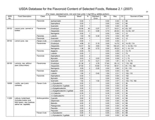 USDA Database for the Flavonoid Content of Selected Foods, Release 2.1 (2007)
(For mean, standard error, min and max units = mg/100 g, edible portion)
49
NDB
No.
Food Description Class Flavonoid Mean
1
N Standard
Error
Min Max CC Sources of Data
Isorhamnetin 0.00 1 0.00 0.00 C 80
Kaempferol 0.00 1 0.00 0.00 C 80
Flavonols
Quercetin 0.00 1 0.00 0.00 C 80
Eriodictyol 10.56 40 0.57 3.77 19.01 B 63, 107
Hesperetin 13.43 41 0.95 0.70 20.63 B 12, 63, 107
Flavanones
Naringenin 0.00 1 0.00 0.00 C 12
Flavones Luteolin 1.83 18 0.34 0.70 3.02 B 107
09153 Lemon juice, canned or
bottled
Flavonols Quercetin 0.00 1 0.00 0.00 C 12
Flavan-3-ols (+)-Catechin 0.00 1 0.00 0.00 C 1
Eriodictyol 4.88 31 0.19 0.00 14.70 B 14, 63, 114
Hesperetin 14.47 32 4.83 1.90 142.24 B 1, 14, 63, 114
Flavanones
Naringenin 1.38 28 0.72 0.00 18.22 B 1, 14, 114
Apigenin 0.00 10 0.00 0.00 C 14, 73Flavones
Luteolin 0.00 1 0.00 0.00 C 73
Kaempferol 0.00 2 0.00 0.00 C 1, 73
Myricetin 0.03 2 0.03 0.00 0.05 C 1, 73
09152 Lemon juice, raw
Flavonols
Quercetin 0.37 10 0.21 0.00 1.81 B 1, 14, 73
Eriodictyol 21.36 2 3.76 17.60 25.13 C 110, 182
Hesperetin 27.90 3 10.80 17.00 49.51 C 81, 110, 182
Flavanones
Naringenin 0.55 2 0.05 0.50 0.60 C 81, 110
Apigenin 0.00 1 0.00 0.00 C 102Flavones
Luteolin 1.90 2 0.40 1.50 2.31 C 102, 110
Kaempferol 0.00 1 0.00 0.00 C 102
Myricetin 0.00 1 0.00 0.00 C 102
09150 Lemons, raw, without
peel (Citrus limon)
Flavonols
Quercetin 1.52 3 1.02 0.00 3.47 C 102, 110, 182
(-)-Epicatechin 0.00 3 0.00 0.00 C 36
(-)-Epicatechin 3-gallate 0.00 3 0.00 0.00 C 36
(-)-Epigallocatechin 0.00 3 0.00 0.00 C 36
(-)-Epigallocatechin 3-gallate 0.00 3 0.00 0.00 C 36
(+)-Catechin 0.35 3 0.35 0.35 C 36
16069 Lentils, raw (Lens
culinaris)
Flavan-3-ols
(+)-Gallocatechin 0.14 3 0.14 0.14 C 36
Cyanidin 0.00 8 0.00 0.00 A 68
Delphinidin 0.00 8 0.00 0.00 A 68
Malvidin 0.00 8 0.00 0.00 A 68
Pelargonidin 0.00 8 0.00 0.00 A 68
Peonidin 0.00 8 0.00 0.00 A 68
Anthocyanidins
Petunidin 0.00 8 0.00 0.00 A 68
(-)-Epicatechin 0.00 4 0.00 0.00 B 68
11250 Lettuce, butterhead
(includes boston and
bibb types), raw (Lactuca
sativa var, capitata)
Flavan-3-ols
(-)-Epicatechin 3-gallate 0.00 4 0.00 0.00 B 68
 