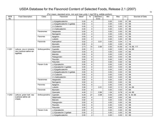 USDA Database for the Flavonoid Content of Selected Foods, Release 2.1 (2007)
(For mean, standard error, min and max units = mg/100 g, edible portion)
50
NDB
No.
Food Description Class Flavonoid Mean
1
N Standard
Error
Min Max CC Sources of Data
(-)-Epigallocatechin 0.00 4 0.00 0.00 B 68
(-)-Epigallocatechin 3-gallate 0.00 4 0.00 0.00 B 68
(+)-Catechin 0.00 3 0.00 0.00 B 68
(+)-Gallocatechin 0.00 4 0.00 0.00 B 68
Hesperetin 0.00 4 0.00 0.00 B 68Flavanones
Naringenin 0.00 4 0.00 0.00 B 68
Apigenin 0.00 8 0.00 0.00 A 68Flavones
Luteolin 0.00 4 0.00 0.00 B 68
Kaempferol 0.02 3 0.01 0.00 0.04 C 18
Myricetin 0.00 8 0.00 0.00 A 68
Flavonols
Quercetin 2.73 15 0.94 0.00 14.56 B 18, 68, 117
Cyanidin 0.00 11 0.00 0.00 A 44, 68
Delphinidin 0.00 8 0.00 0.00 A 68
Malvidin 0.00 8 0.00 0.00 A 68
Pelargonidin 0.00 8 0.00 0.00 A 68
Peonidin 0.00 8 0.00 0.00 A 68
Anthocyanidins
Petunidin 0.00 8 0.00 0.00 A 68
(-)-Epicatechin 0.00 6 0.00 0.00 A 68
(-)-Epicatechin 3-gallate 0.00 6 0.00 0.00 A 68
(-)-Epigallocatechin 0.00 6 0.00 0.00 A 68
(-)-Epigallocatechin 3-gallate 0.00 6 0.00 0.00 A 68
(+)-Catechin 0.00 6 0.00 0.00 A 68
Flavan-3-ols
(+)-Gallocatechin 0.00 6 0.00 0.00 A 68
Hesperetin 0.00 6 0.00 0.00 A 68Flavanones
Naringenin 0.00 6 0.00 0.00 A 68
Apigenin 0.00 8 0.00 0.00 A 68Flavones
Luteolin 0.06 7 0.01 0.00 0.13 B 44, 68
Myricetin 0.00 8 0.00 0.00 A 68
11251 Lettuce, cos or romaine,
raw (Lactuca sativa var.
logifolia)
Flavonols
Quercetin 4.49 11 0.84 1.04 8.78 A 44, 68
Cyanidin 0.29 27 0.08 0.00 2.65 B 6, 44, 68
Delphinidin 0.00 8 0.00 0.00 A 68
Malvidin 0.00 8 0.00 0.00 A 68
Pelargonidin 0.00 8 0.00 0.00 A 68
Peonidin 0.00 8 0.00 0.00 A 68
Anthocyanidins
Petunidin 0.00 8 0.00 0.00 A 68
(-)-Epicatechin 0.00 2 0.00 0.00 B 68
(-)-Epicatechin 3-gallate 0.00 2 0.00 0.00 B 68
11253 Lettuce, green leaf, raw
(Lactuca sativa var.
crispa)
Flavan-3-ols
(-)-Epigallocatechin 0.00 2 0.00 0.00 B 68
 