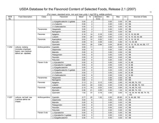 USDA Database for the Flavonoid Content of Selected Foods, Release 2.1 (2007)
(For mean, standard error, min and max units = mg/100 g, edible portion)
51
NDB
No.
Food Description Class Flavonoid Mean
1
N Standard
Error
Min Max CC Sources of Data
(-)-Epigallocatechin 3-gallate 0.00 2 0.00 0.00 B 68
(+)-Catechin 0.00 2 0.00 0.00 B 68
(+)-Gallocatechin 0.00 2 0.00 0.00 B 68
Hesperetin 0.00 2 0.00 0.00 B 68Flavanones
Naringenin 0.00 2 0.00 0.00 B 68
Apigenin 0.16 14 0.16 0.00 2.30 B 6, 10, 30, 68Flavones
Luteolin 0.50 25 0.04 0.00 2.33 B 6, 10, 30, 44, 68
Kaempferol 0.02 10 0.02 0.00 0.20 B 6, 10, 18, 30
Myricetin 0.09 10 0.09 0.00 0.90 B 10, 30, 68
Flavonols
Quercetin 5.63 39 0.64 0.04 20.60 B 6, 10, 18, 30, 44, 68, 117
Cyanidin 0.00 11 0.00 0.00 A 44, 68
Delphinidin 0.00 8 0.00 0.00 A 68
Malvidin 0.00 8 0.00 0.00 A 68
Pelargonidin 0.00 8 0.00 0.00 A 68
Peonidin 0.00 8 0.00 0.00 A 68
Anthocyanidins
Petunidin 0.00 8 0.00 0.00 A 68
(-)-Epicatechin 0.00 8 0.00 0.00 A 8, 68
(-)-Epicatechin 3-gallate 0.00 8 0.00 0.00 A 8, 68
(-)-Epigallocatechin 0.00 8 0.00 0.00 A 8, 68
(-)-Epigallocatechin 3-gallate 0.00 8 0.00 0.00 A 8, 68
(+)-Catechin 0.00 7 0.00 0.00 B 8, 68
Flavan-3-ols
(+)-Gallocatechin 0.00 8 0.00 0.00 A 8, 68
Hesperetin 0.00 4 0.00 0.00 B 68Flavanones
Naringenin 0.00 4 0.00 0.00 B 68
Apigenin 0.13 21 0.13 0.00 2.65 B 48, 68, 74, 103Flavones
Luteolin 0.03 20 0.02 0.00 0.39 B 44, 48, 68, 74, 103
Kaempferol 0.15 19 0.03 0.00 0.84 B 18, 48, 74, 103
Myricetin 0.06 21 0.05 0.00 1.02 B 48, 68, 74, 103
11252 Lettuce, iceberg
(includes crisphead
types), raw (Lactuca
sativa var. capitata)
Flavonols
Quercetin 1.42 37 0.18 0.00 9.40 B 18, 34, 44, 48, 68, 74, 75,
103
Cyanidin 2.77 20 1.32 0.00 20.80 B 6, 44, 68, 190
Delphinidin 0.00 8 0.00 0.00 A 68
Malvidin 0.00 8 0.00 0.00 A 68
Pelargonidin 0.00 8 0.00 0.00 A 68
Peonidin 0.00 8 0.00 0.00 A 68
Anthocyanidins
Petunidin 0.00 8 0.00 0.00 A 68
(-)-Epicatechin 0.00 5 0.00 0.00 B 68
(-)-Epicatechin 3-gallate 0.00 5 0.00 0.00 B 68
11257 Lettuce, red leaf, raw
(Lactuca sativa var.
crispa)
Flavan-3-ols
(-)-Epigallocatechin 0.00 5 0.00 0.00 B 68
 