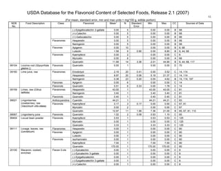 USDA Database for the Flavonoid Content of Selected Foods, Release 2.1 (2007)
(For mean, standard error, min and max units = mg/100 g, edible portion)
52
NDB
No.
Food Description Class Flavonoid Mean
1
N Standard
Error
Min Max CC Sources of Data
(-)-Epigallocatechin 3-gallate 0.00 5 0.00 0.00 B 68
(+)-Catechin 0.00 5 0.00 0.00 B 68
(+)-Gallocatechin 0.00 5 0.00 0.00 B 68
Hesperetin 0.00 5 0.00 0.00 B 68Flavanones
Naringenin 0.00 5 0.00 0.00 B 68
Apigenin 0.00 10 0.00 0.00 B 6, 68Flavones
Luteolin 1.58 9 0.95 0.00 8.80 B 6, 44, 68
Kaempferol 0.00 2 0.00 0.00 C 6
Myricetin 0.00 8 0.00 0.00 A 68
Flavonols
Quercetin 11.99 14 3.36 2.01 44.90 B 6, 44, 68, 117
99104 Licorice root (Glycyrrhzia
glabra L)
Flavonols Quercetin 0.00 1 0.00 0.00 D 70
Eriodictyol 2.19 20 0.41 0.00 3.52 C 14, 114
Hesperetin 8.97 20 0.06 5.18 21.37 C 14, 114
Flavanones
Naringenin 0.38 23 0.20 0.00 4.62 B 14, 114, 197
Flavones Apigenin 0.00 6 0.00 0.00 C 14
09160 Lime juice, raw
Flavonols Quercetin 0.51 6 0.33 0.00 1.78 C 14
Hesperetin 43.00 1 43.00 43.00 C 81Flavanones
Naringenin 3.40 1 3.40 3.40 C 81
09159 Limes, raw (Citrus
latifolia)
Flavonols Quercetin 0.40 1 0.40 0.40 C 81
Anthocyanidins Cyanidin 44.21 1 44.21 44.21 C 83
Kaempferol 0.17 3 0.17 0.00 0.50 C 67, 81
Myricetin 0.00 2 0.00 0.00 C 67
99021 Lingonberries
(cowberries), raw
(Vaccinium vitis-idaea)
Flavonols
Quercetin 12.97 11 1.99 7.36 21.00 B 65, 67, 81, 110
99067 Lingonberry juice Flavonols Quercetin 1.02 2 0.08 0.93 1.10 C 65
Kaempferol 0.53 1 0.53 0.53 C 125
Myricetin 0.00 1 0.00 0.00 C 125
99404 Locust bean powder Flavonols
Quercetin 3.33 1 3.33 3.33 C 125
Flavanones Hesperetin 0.00 1 0.00 0.00 C 80
Apigenin 0.00 1 0.00 0.00 C 80Flavones
Luteolin 0.00 1 0.00 0.00 C 80
Isorhamnetin 0.00 1 0.00 0.00 C 80
Kaempferol 7.00 1 7.00 7.00 C 80
99111 Lovage, leaves, raw
(Levisticum)
Flavonols
Quercetin 170.00 1 170.00 170.00 C 80
(-)-Epicatechin 0.00 1 0.00 0.00 C 8
(-)-Epicatechin 3-gallate 0.00 1 0.00 0.00 C 8
(-)-Epigallocatechin 0.00 1 0.00 0.00 C 8
(-)-Epigallocatechin 3-gallate 0.00 1 0.00 0.00 C 8
20100 Macaroni, cooked,
enriched
Flavan-3-ols
(+)-Catechin 0.00 1 0.00 0.00 C 8
 