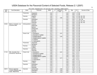 USDA Database for the Flavonoid Content of Selected Foods, Release 2.1 (2007)
(For mean, standard error, min and max units = mg/100 g, edible portion)
54
NDB
No.
Food Description Class Flavonoid Mean
1
N Standard
Error
Min Max CC Sources of Data
Hesperetin 0.00 7 0.00 0.00 A 68Flavanones
Naringenin 0.00 7 0.00 0.00 A 68
Apigenin 0.00 5 0.00 0.00 B 68, 102, 152Flavones
Luteolin 0.64 4 0.64 0.00 2.58 B 68, 102, 152
Kaempferol 0.00 2 0.00 0.00 C 102, 152
Myricetin 0.00 5 0.00 0.00 B 68, 102, 152
Flavonols
Quercetin 0.00 5 0.00 0.00 B 68, 102, 152
Cyanidin 0.00 2 0.00 0.00 B 68
Delphinidin 0.00 2 0.00 0.00 B 68
Malvidin 0.00 2 0.00 0.00 B 68
Pelargonidin 0.00 2 0.00 0.00 B 68
Peonidin 0.00 2 0.00 0.00 B 68
Anthocyanidins
Petunidin 0.00 2 0.00 0.00 B 68
(-)-Epicatechin 0.01 5 0.01 0.00 0.03 B 68
(-)-Epicatechin 3-gallate 0.00 5 0.00 0.00 B 68
(-)-Epigallocatechin 0.04 5 0.04 0.00 0.22 B 68
(-)-Epigallocatechin 3-gallate 0.00 5 0.00 0.00 B 68
(+)-Catechin 0.00 5 0.00 0.00 B 68
Flavan-3-ols
(+)-Gallocatechin 0.00 5 0.00 0.00 B 68
Hesperetin 0.00 5 0.00 0.00 B 68Flavanones
Naringenin 0.00 5 0.00 0.00 B 68
Apigenin 0.00 2 0.00 0.00 B 68Flavones
Luteolin 0.00 1 0.00 0.00 B 68
Myricetin 0.00 2 0.00 0.00 B 68
09184 Melons, honeydew, raw
(Cucumis melo)
Flavonols
Quercetin 0.00 2 0.00 0.00 B 68
(-)-Epicatechin 0.26 2 0.21 0.06 0.47 B 9
(-)-Epicatechin 3-gallate 0.00 2 0.00 0.00 B 9
(-)-Epigallocatechin 0.00 2 0.00 0.00 B 9
(-)-Epigallocatechin 3-gallate 0.00 2 0.00 0.00 B 9
(+)-Catechin 0.82 2 0.71 0.11 1.53 B 9
Flavan-3-ols
(+)-Gallocatechin 0.00 2 0.00 0.00 B 9
Apigenin 0.00 1 0.00 0.00 C 73Flavones
Luteolin 0.00 1 0.00 0.00 C 73
Kaempferol 0.00 1 0.00 0.00 C 73
Myricetin 0.05 1 0.05 0.05 C 73
01103 Milk, chocolate, fluid,
commercial, reduced fat
Flavonols
Quercetin 0.12 1 0.12 0.12 C 73
Isorhamnetin 0.24 6 0.06 0.00 0.48 C 151
Kaempferol 0.95 6 0.25 0.00 1.91 C 151
99374 Mizuna (Japanese
mustard) (Brassica rapa
supsp. Nipposinica)
Flavonols
Quercetin 2.01 6 0.52 0.00 4.02 C 151
 