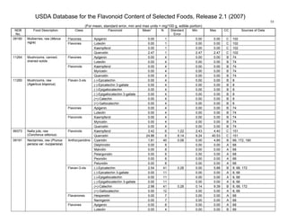 USDA Database for the Flavonoid Content of Selected Foods, Release 2.1 (2007)
(For mean, standard error, min and max units = mg/100 g, edible portion)
55
NDB
No.
Food Description Class Flavonoid Mean
1
N Standard
Error
Min Max CC Sources of Data
Flavones Apigenin 0.00 1 0.00 0.00 C 102
Luteolin 0.00 1 0.00 0.00 C 102
Kaempferol 0.00 1 0.00 0.00 C 102
09190 Mulberries, raw (Morus
nigra) Flavones
Quercetin 2.47 1 2.47 2.47 C 102
Apigenin 0.00 4 0.00 0.00 B 74Flavones
Luteolin 0.00 4 0.00 0.00 B 74
Kaempferol 0.00 4 0.00 0.00 B 74
Myricetin 0.00 4 0.00 0.00 B 74
11264 Mushrooms, canned,
drained solids
Flavonols
Quercetin 0.00 4 0.00 0.00 B 74
(-)-Epicatechin 0.00 4 0.00 0.00 B 8
(-)-Epicatechin 3-gallate 0.00 4 0.00 0.00 B 8
(-)-Epigallocatechin 0.00 4 0.00 0.00 B 8
(-)-Epigallocatechin 3-gallate 0.00 4 0.00 0.00 B 8
(+)-Catechin 0.00 4 0.00 0.00 B 8
Flavan-3-ols
(+)-Gallocatechin 0.00 4 0.00 0.00 B 8
Apigenin 0.00 4 0.00 0.00 B 74Flavones
Luteolin 0.00 4 0.00 0.00 B 74
Kaempferol 0.00 4 0.00 0.00 B 74
Myricetin 0.00 4 0.00 0.00 B 74
11260 Mushrooms, raw
(Agaricus bisporus)
Flavonols
Quercetin 0.00 4 0.00 0.00 B 74
Kaempferol 3.42 6 1.22 2.43 4.40 C 15199373 Nalta jute, raw
(Corchorus olitorius)
Flavonols
Quercetin 24.88 6 8.14 9.24 40.53 C 151
Cyanidin 1.81 45 0.08 0.00 4.85 B 68, 172, 190
Delphinidin 0.00 8 0.00 0.00 A 68
Malvidin 0.00 8 0.00 0.00 A 68
Pelargonidin 0.00 8 0.00 0.00 A 68
Peonidin 0.00 8 0.00 0.00 A 68
Anthocyanidins
Petunidin 0.00 8 0.00 0.00 A 68
(-)-Epicatechin 2.54 41 0.28 0.00 5.88 B 8, 68, 172
(-)-Epicatechin 3-gallate 0.00 11 0.00 0.00 A 8, 68
(-)-Epigallocatechin 0.00 11 0.00 0.00 A 8, 68
(-)-Epigallocatechin 3-gallate 0.00 11 0.00 0.00 A 8, 68
(+)-Catechin 2.98 41 0.28 0.14 9.39 B 8, 68, 172
Flavan-3-ols
(+)-Gallocatechin 0.00 12 0.00 0.00 A 8, 68
Hesperetin 0.00 7 0.00 0.00 A 68Flavanones
Naringenin 0.00 7 0.00 0.00 A 68
Apigenin 0.00 8 0.00 0.00 A 68
09191 Nectarines, raw (Prunus
persica var. nucipersica)
Flavones
Luteolin 0.00 4 0.00 0.00 B 68
 