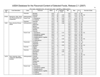 USDA Database for the Flavonoid Content of Selected Foods, Release 2.1 (2007)
(For mean, standard error, min and max units = mg/100 g, edible portion)
56
NDB
No.
Food Description Class Flavonoid Mean
1
N Standard
Error
Min Max CC Sources of Data
Myricetin 0.00 8 0.00 0.00 A 68Flavonols
Quercetin 0.69 38 0.05 0.00 2.08 B 68, 172
Anthocyanidins Cyanidin 0.74 30 0.10 0.29 1.44 B 172
(-)-Epicatechin 3.06 30 0.45 1.75 5.39 B 172Flavan-3-ols
(+)-Catechin 7.58 30 0.82 0.12 24.29 B 172
97049 Nectarines, white, whole,
raw (Prunus persica var.
nucipersica)
Flavonols Quercetin 0.37 30 0.05 0.10 0.66 B 172
Cyanidin 2.46 8 0.58 0.00 4.40 A 68
Delphinidin 0.00 8 0.00 0.00 A 68
Malvidin 0.00 8 0.00 0.00 A 68
Pelargonidin 0.00 8 0.00 0.00 A 68
Peonidin 0.00 8 0.00 0.00 A 68
Anthocyanidins
Petunidin 0.00 8 0.00 0.00 A 68
(-)-Epicatechin 0.60 12 0.10 0.00 1.27 B 68, 112
(-)-Epicatechin 3-gallate 0.00 4 0.00 0.00 B 68
(-)-Epigallocatechin 2.59 3 0.31 1.97 2.98 B 68
(-)-Epigallocatechin 3-gallate 0.00 2 0.00 0.00 B 68
(+)-Catechin 1.28 12 0.33 0.00 3.86 B 68, 112
Flavan-3-ols
(+)-Gallocatechin 0.00 4 0.00 0.00 B 68
Eriodictyol 0.25 8 0.06 0.03 0.57 B 112
Hesperetin 0.00 4 0.00 0.00 B 68
Flavanones
Naringenin 0.13 12 0.03 0.00 0.34 B 68, 112
Apigenin 0.00 8 0.00 0.00 A 68Flavones
Luteolin 0.00 4 0.00 0.00 B 68
Isorhamnetin 7.05 8 1.03 1.20 10.32 B 112
Kaempferol 0.52 8 0.05 0.35 0.71 C 112
Myricetin 0.00 8 0.00 0.00 A 68
12061 Nuts, almonds (Prunus
dulcis)
Flavonols
Quercetin 0.36 16 0.11 0.00 1.09 B 68, 112
Cyanidin 0.00 2 0.00 0.00 B 68
Delphinidin 0.00 2 0.00 0.00 B 68
Malvidin 0.00 2 0.00 0.00 B 68
Pelargonidin 0.00 2 0.00 0.00 B 68
Peonidin 0.00 2 0.00 0.00 B 68
Anthocyanidins
Petunidin 0.00 2 0.00 0.00 B 68
(-)-Epicatechin 0.00 2 0.00 0.00 B 68
(-)-Epicatechin 3-gallate 0.00 2 0.00 0.00 B 68
(-)-Epigallocatechin 0.00 2 0.00 0.00 B 68
(-)-Epigallocatechin 3-gallate 0.00 2 0.00 0.00 B 68
(+)-Catechin 0.00 2 0.00 0.00 B 68
12078 Nuts, brazilnuts, dried,
unblanched (Bertholletia
excelsa)
Flavan-3-ols
(+)-Gallocatechin 0.00 2 0.00 0.00 B 68
 