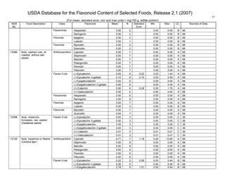 USDA Database for the Flavonoid Content of Selected Foods, Release 2.1 (2007)
(For mean, standard error, min and max units = mg/100 g, edible portion)
57
NDB
No.
Food Description Class Flavonoid Mean
1
N Standard
Error
Min Max CC Sources of Data
Hesperetin 0.00 2 0.00 0.00 B 68Flavanones
Naringenin 0.00 2 0.00 0.00 B 68
Apigenin 0.00 2 0.00 0.00 B 68Flavones
Luteolin 0.00 1 0.00 0.00 B 68
Myricetin 0.00 2 0.00 0.00 B 68Flavonols
Quercetin 0.00 2 0.00 0.00 B 68
Cyanidin 0.00 7 0.00 0.00 A 68
Delphinidin 0.00 7 0.00 0.00 A 68
Malvidin 0.00 7 0.00 0.00 A 68
Pelargonidin 0.00 7 0.00 0.00 A 68
Peonidin 0.00 7 0.00 0.00 A 68
Anthocyanidins
Petunidin 0.00 7 0.00 0.00 A 68
(-)-Epicatechin 0.93 6 0.22 0.00 1.44 A 68
(-)-Epicatechin 3-gallate 0.15 6 0.10 0.00 0.59 A 68
(-)-Epigallocatechin 0.00 6 0.00 0.00 A 68
(-)-Epigallocatechin 3-gallate 0.00 6 0.00 0.00 A 68
(+)-Catechin 0.90 6 0.28 0.00 1.79 A 68
Flavan-3-ols
(+)-Gallocatechin 0.00 6 0.00 0.00 A 68
Hesperetin 0.00 6 0.00 0.00 A 68Flavanones
Naringenin 0.00 6 0.00 0.00 A 68
Apigenin 0.00 7 0.00 0.00 A 68Flavones
Luteolin 0.00 3 0.00 0.00 B 68
Myricetin 0.00 7 0.00 0.00 A 68
12086 Nuts, cashew nuts, oil
roasted, without salt
added
Flavonols
Quercetin 0.00 7 0.00 0.00 A 68
(-)-Epicatechin 0.00 3 0.00 0.00 C 36
(-)-Epicatechin 3-gallate 0.00 3 0.00 0.00 C 36
(-)-Epigallocatechin 0.00 3 0.00 0.00 C 36
(-)-Epigallocatechin 3-gallate 0.00 3 0.00 0.00 C 36
(+)-Catechin 0.01 3 0.01 0.01 C 36
12098 Nuts, chestnuts,
European, raw, peeled
(Castanea sativa)
Flavan-3-ols
(+)-Gallocatechin 0.01 3 0.01 0.01 C 36
Cyanidin 6.71 7 1.18 4.40 13.60 A 68
Delphinidin 0.00 8 0.00 0.00 A 68
Malvidin 0.00 8 0.00 0.00 A 68
Pelargonidin 0.00 8 0.00 0.00 A 68
Peonidin 0.00 8 0.00 0.00 A 68
Anthocyanidins
Petunidin 0.00 8 0.00 0.00 A 68
(-)-Epicatechin 0.22 5 0.09 0.00 0.44 B 68
(-)-Epicatechin 3-gallate 0.00 5 0.00 0.00 B 68
12120 Nuts, hazelnuts or filberts
(Corylus spp.)
Flavan-3-ols
(-)-Epigallocatechin 2.78 5 1.21 0.00 5.54 B 68
 