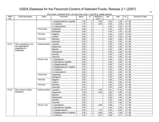 USDA Database for the Flavonoid Content of Selected Foods, Release 2.1 (2007)
(For mean, standard error, min and max units = mg/100 g, edible portion)
58
NDB
No.
Food Description Class Flavonoid Mean
1
N Standard
Error
Min Max CC Sources of Data
(-)-Epigallocatechin 3-gallate 1.06 5 0.46 0.00 2.26 B 68
(+)-Catechin 1.19 5 0.49 0.00 2.09 B 68
(+)-Gallocatechin 0.00 5 0.00 0.00 B 68
Hesperetin 0.00 5 0.00 0.00 B 68Flavanones
Naringenin 0.00 5 0.00 0.00 B 68
Apigenin 0.00 8 0.00 0.00 A 68Flavones
Luteolin 0.00 4 0.00 0.00 B 68
Myricetin 0.00 8 0.00 0.00 A 68Flavonols
Quercetin 0.00 8 0.00 0.00 A 68
Cyanidin 0.00 2 0.00 0.00 B 68
Delphinidin 0.00 2 0.00 0.00 B 68
Malvidin 0.00 2 0.00 0.00 B 68
Pelargonidin 0.00 2 0.00 0.00 B 68
Peonidin 0.00 2 0.00 0.00 B 68
Anthocyanidins
Petunidin 0.00 2 0.00 0.00 B 68
(-)-Epicatechin 0.00 2 0.00 0.00 B 68
(-)-Epicatechin 3-gallate 0.00 2 0.00 0.00 B 68
(-)-Epigallocatechin 0.00 2 0.00 0.00 B 68
(-)-Epigallocatechin 3-gallate 0.00 2 0.00 0.00 B 68
(+)-Catechin 0.00 2 0.00 0.00 B 68
Flavan-3-ols
(+)-Gallocatechin 0.00 2 0.00 0.00 B 68
Hesperetin 0.00 2 0.00 0.00 B 68Flavanones
Naringenin 0.00 2 0.00 0.00 B 68
Apigenin 0.00 2 0.00 0.00 B 68Flavones
Luteolin 0.00 1 0.00 0.00 B 68
Myricetin 0.00 2 0.00 0.00 B 68
12131 Nuts, macadamia nuts,
raw (Macadamia
integrifolia, M.
tetraphylla)
Flavonols
Quercetin 0.00 2 0.00 0.00 B 68
Cyanidin 10.74 7 1.50 6.21 17.40 A 68
Delphinidin 7.28 7 0.92 3.99 9.90 A 68
Malvidin 0.00 7 0.00 0.00 A 68
Pelargonidin 0.00 7 0.00 0.00 A 68
Peonidin 0.00 7 0.00 0.00 A 68
Anthocyanidins
Petunidin 0.00 7 0.00 0.00 A 68
(-)-Epicatechin 0.82 7 0.08 0.48 1.17 A 68
(-)-Epicatechin 3-gallate 0.00 7 0.00 0.00 A 68
(-)-Epigallocatechin 5.63 7 1.47 0.00 13.20 A 68
(-)-Epigallocatechin 3-gallate 2.30 7 0.46 0.00 3.46 A 68
12142 Nuts, pecans (Carya
illinoensis)
Flavan-3-ols
(+)-Catechin 7.24 7 0.51 4.89 9.17 A 68
 