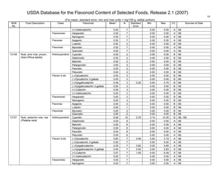 USDA Database for the Flavonoid Content of Selected Foods, Release 2.1 (2007)
(For mean, standard error, min and max units = mg/100 g, edible portion)
59
NDB
No.
Food Description Class Flavonoid Mean
1
N Standard
Error
Min Max CC Sources of Data
(+)-Gallocatechin 0.00 7 0.00 0.00 A 68
Hesperetin 0.00 7 0.00 0.00 A 68Flavanones
Naringenin 0.00 7 0.00 0.00 A 68
Apigenin 0.00 7 0.00 0.00 A 68Flavones
Luteolin 0.00 3 0.00 0.00 B 68
Myricetin 0.00 7 0.00 0.00 A 68Flavonols
Quercetin 0.00 7 0.00 0.00 A 68
Cyanidin 0.00 2 0.00 0.00 B 68
Delphinidin 0.00 2 0.00 0.00 B 68
Malvidin 0.00 2 0.00 0.00 B 68
Pelargonidin 0.00 2 0.00 0.00 B 68
Peonidin 0.00 2 0.00 0.00 B 68
Anthocyanidins
Petunidin 0.00 2 0.00 0.00 B 68
(-)-Epicatechin 0.00 3 0.00 0.00 B 68
(-)-Epicatechin 3-gallate 0.00 3 0.00 0.00 B 68
(-)-Epigallocatechin 0.49 3 0.25 0.00 0.75 B 68
(-)-Epigallocatechin 3-gallate 0.00 3 0.00 0.00 B 68
(+)-Catechin 0.00 3 0.00 0.00 B 68
Flavan-3-ols
(+)-Gallocatechin 0.00 3 0.00 0.00 B 68
Hesperetin 0.00 3 0.00 0.00 B 68Flavanones
Naringenin 0.00 3 0.00 0.00 B 68
Apigenin 0.00 2 0.00 0.00 B 68Flavones
Luteolin 0.00 1 0.00 0.00 B 68
Myricetin 0.00 2 0.00 0.00 B 68
12149 Nuts, pine nuts, pinyon,
dried (Pinus edulis)
Flavonols
Quercetin 0.00 2 0.00 0.00 B 68
Cyanidin 6.06 15 0.79 3.15 14.30 B 68, 190
Delphinidin 0.00 8 0.00 0.00 A 68
Malvidin 0.00 8 0.00 0.00 A 68
Pelargonidin 0.00 8 0.00 0.00 A 68
Peonidin 0.00 8 0.00 0.00 A 68
Anthocyanidins
Petunidin 0.00 8 0.00 0.00 A 68
(-)-Epicatechin 0.83 7 0.46 0.00 3.15 A 68
(-)-Epicatechin 3-gallate 0.00 7 0.00 0.00 A 68
(-)-Epigallocatechin 2.05 7 0.82 0.00 5.65 A 68
(-)-Epigallocatechin 3-gallate 0.40 7 0.40 0.00 2.83 A 68
(+)-Catechin 3.57 7 1.00 0.00 6.39 A 68
Flavan-3-ols
(+)-Gallocatechin 0.00 7 0.00 0.00 A 68
Hesperetin 0.00 7 0.00 0.00 A 68
12151 Nuts, pistachio nuts, raw
(Pistacia vera)
Flavanones
Naringenin 0.00 7 0.00 0.00 A 68
 