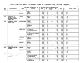 USDA Database for the Flavonoid Content of Selected Foods, Release 2.1 (2007)
(For mean, standard error, min and max units = mg/100 g, edible portion)
60
NDB
No.
Food Description Class Flavonoid Mean
1
N Standard
Error
Min Max CC Sources of Data
Apigenin 0.00 8 0.00 0.00 A 68Flavones
Luteolin 0.00 4 0.00 0.00 B 68
Myricetin 0.00 8 0.00 0.00 A 68Flavonols
Quercetin 1.46 8 0.64 0.00 4.30 A 68
Apigenin 0.00 1 0.00 0.00 C 102Flavones
Luteolin 0.00 1 0.00 0.00 C 102
Kaempferol 0.00 1 0.00 0.00 C 102
99409 Nuts, walnuts (not
specified at to type,
purchased in Hungary)
(Juglans spp.)
Flavonols
Quercetin 0.00 1 0.00 0.00 C 102
Cyanidin 2.71 6 0.25 2.11 3.74 A 68
Delphinidin 0.00 6 0.00 0.00 A 68
Malvidin 0.00 6 0.00 0.00 A 68
Pelargonidin 0.00 6 0.00 0.00 A 68
Peonidin 0.00 6 0.00 0.00 A 68
Anthocyanidins
Petunidin 0.00 6 0.00 0.00 A 68
(-)-Epicatechin 0.00 4 0.00 0.00 B 68
(-)-Epicatechin 3-gallate 0.00 4 0.00 0.00 B 68
(-)-Epigallocatechin 0.00 4 0.00 0.00 B 68
(-)-Epigallocatechin 3-gallate 0.00 4 0.00 0.00 B 68
(+)-Catechin 0.00 4 0.00 0.00 B 68
Flavan-3-ols
(+)-Gallocatechin 0.00 4 0.00 0.00 B 68
Hesperetin 0.00 4 0.00 0.00 B 68Flavanones
Naringenin 0.00 4 0.00 0.00 B 68
Apigenin 0.00 6 0.00 0.00 A 68Flavones
Luteolin 0.00 2 0.00 0.00 B 68
Myricetin 0.00 6 0.00 0.00 A 68
12155 Nuts, walnuts, english
(Juglans regia)
Flavonols
Quercetin 0.00 6 0.00 0.00 A 68
11278 Okra, raw (Abelmoschus
esculentus)
Flavonols Quercetin 24.26 9 6.88 19.63 33.22 B 151
Apigenin 2.84 1 2.84 2.84 D 162Flavones
Luteolin 27.70 1 27.70 27.70 D 162
Kaempferol 0.00 1 0.00 0.00 D 162
Myricetin 1.43 1 1.43 1.43 D 162
99401 Olive leaves, raw (Olea
europaea)
Flavonols
Quercetin 6.24 1 6.24 6.24 D 162
(-)-Epicatechin 0.00 4 0.00 0.00 B 8
(-)-Epicatechin 3-gallate 0.00 4 0.00 0.00 B 8
(-)-Epigallocatechin 0.00 4 0.00 0.00 B 8
(-)-Epigallocatechin 3-gallate 0.00 4 0.00 0.00 B 8
(+)-Catechin 0.00 4 0.00 0.00 B 8
09193 Olives, ripe, canned
(small-extra large) (Olea
europaea)
Flavan-3-ols
(+)-Gallocatechin 0.00 4 0.00 0.00 B 8
 