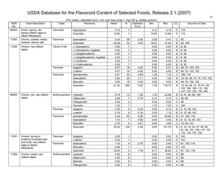 USDA Database for the Flavonoid Content of Selected Foods, Release 2.1 (2007)
(For mean, standard error, min and max units = mg/100 g, edible portion)
61
NDB
No.
Food Description Class Flavonoid Mean
1
N Standard
Error
Min Max CC Sources of Data
Kaempferol 4.10 1 4.10 4.10 D 11999383 Onion, spring, red,
leaves (Allium cepa or
Allium fistulosum)
Flavonols
Quercetin 12.60 1 12.60 12.60 D 119
Kaempferol 0.34 28 0.06 0.29 0.41 C 4511283 Onions, cooked, boiled,
drained, without salt
Flavonols
Quercetin 24.36 32 3.93 19.87 31.00 B 45, 106
(-)-Epicatechin 0.00 7 0.00 0.00 B 8, 36
(-)-Epicatechin 3-gallate 0.00 7 0.00 0.00 B 8, 36
(-)-Epigallocatechin 0.00 7 0.00 0.00 B 8, 36
(-)-Epigallocatechin 3-gallate 0.00 7 0.00 0.00 B 8, 36
(+)-Catechin 0.00 7 0.00 0.00 B 8, 36
Flavan-3-ols
(+)-Gallocatechin 0.00 7 0.00 0.00 B 8, 36
Apigenin 0.01 18 0.00 0.00 0.01 B 48, 74, 103, 152Flavones
Luteolin 0.01 18 0.00 0.00 0.02 B 48, 74, 103, 152
Isorhamnetin 5.01 43 0.69 1.26 7.16 C 109, 179
Kaempferol 0.62 24 0.11 0.00 1.00 B 19, 45, 48, 74, 75, 103, 152
Myricetin 0.02 18 0.00 0.00 0.03 B 48, 74, 103, 152
11282 Onions, raw (Allium
cepa)
Flavonols
Quercetin 21.42 408 0.55 1.50 118.70 B 19, 45, 48, 74, 75, 81, 99,
103, 106, 109, 110, 126,
127, 133, 152, 179, 192
Cyanidin 6.16 13 1.38 1.23 23.99 B 6, 47, 48, 56, 190
Delphinidin 2.28 7 0.79 0.10 3.15 C 48, 56
Pelargonidin 0.02 2 0.02 0.02 C 48
Anthocyanidins
Peonidin 1.22 1 1.22 1.22 C 190
Apigenin 0.35 6 0.35 0.00 2.10 B 6, 10, 48, 103Flavones
Luteolin 0.19 6 0.18 0.00 1.10 B 6, 10, 48, 103
Isorhamnetin 4.25 40 0.26 0.00 22.60 B 47, 109, 179
Kaempferol 1.10 7 0.65 0.00 4.50 B 6, 10, 19, 48, 103
Myricetin 2.70 4 0.61 0.00 3.80 C 10, 48, 103
99055 Onions, red, raw (Allium
cepa)
Flavonols
Quercetin 33.43 124 2.38 0.00 191.70 B 6, 10, 19, 34, 47, 48, 56,
81, 99, 103, 109, 110, 127,
132, 133, 179, 192
Apigenin 0.00 1 0.00 0.00 D 103Flavones
Luteolin 0.00 1 0.00 0.00 D 103
Kaempferol 1.16 4 0.76 0.00 3.45 C 81, 103, 119
Myricetin 0.00 1 0.00 0.00 D 103
11291 Onions, spring or
scallions (includes tops
and bulb), raw (Allium
cepa or Allium
fistulosum)
Flavonols
Quercetin 18.33 4 1.78 6.71 30.60 C 81, 103, 119
Cyanidin 0.00 8 0.00 0.00 A 68
Delphinidin 0.00 8 0.00 0.00 A 68
Malvidin 0.00 8 0.00 0.00 A 68
11294 Onions, sweet, raw
(Allium cepa)
Anthocyanidins
Pelargonidin 0.00 8 0.00 0.00 A 68
 