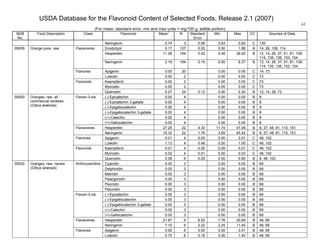 USDA Database for the Flavonoid Content of Selected Foods, Release 2.1 (2007)
(For mean, standard error, min and max units = mg/100 g, edible portion)
63
NDB
No.
Food Description Class Flavonoid Mean
1
N Standard
Error
Min Max CC Sources of Data
Naringenin 0.74 3 0.06 0.63 0.82 C 135
Eriodictyol 0.17 127 0.02 0.00 1.88 B 14, 26, 108, 114
Hesperetin 11.26 194 0.42 2.46 39.20 B 12, 14, 26, 37, 51, 81, 108,
114, 135, 136, 153, 154
Flavanones
Naringenin 2.19 194 0.10 0.00 6.37 B 12, 14, 26, 37, 51, 81, 108,
114, 135, 136, 153, 154
Apigenin 0.00 20 0.00 0.00 C 14, 73Flavones
Luteolin 0.00 2 0.00 0.00 C 73
Kaempferol 0.00 2 0.00 0.00 C 73
Myricetin 0.05 2 0.05 0.05 C 73
09206 Orange juice, raw
Flavonols
Quercetin 0.27 24 0.12 0.00 2.20 B 12, 14, 26, 73
(-)-Epicatechin 0.00 4 0.00 0.00 B 8
(-)-Epicatechin 3-gallate 0.00 4 0.00 0.00 B 8
(-)-Epigallocatechin 0.00 4 0.00 0.00 B 8
(-)-Epigallocatechin 3-gallate 0.00 4 0.00 0.00 B 8
(+)-Catechin 0.00 4 0.00 0.00 B 8
Flavan-3-ols
(+)-Gallocatechin 0.00 4 0.00 0.00 B 8
Hesperetin 27.25 22 4.33 11.74 47.09 B 6, 37, 48, 81, 110, 151Flavanones
Naringenin 15.32 22 1.76 3.65 45.42 B 6, 37, 48, 81, 110, 151
Apigenin 0.01 4 0.00 0.00 0.01 C 48, 102Flavones
Luteolin 1.13 4 0.48 0.00 1.50 C 48, 102
Kaempferol 0.01 4 0.00 0.00 0.01 C 48, 102
Myricetin 0.02 4 0.01 0.00 0.03 C 48, 102
09200 Oranges, raw, all
commercial varieties
(Citrus sinensis)
Flavonols
Quercetin 0.58 6 0.09 0.00 0.90 B 6, 48, 102
Cyanidin 0.00 3 0.00 0.00 B 69
Delphinidin 0.00 3 0.00 0.00 B 69
Malvidin 0.00 3 0.00 0.00 B 69
Pelargonidin 0.00 3 0.00 0.00 B 69
Peonidin 0.00 3 0.00 0.00 B 69
Anthocyanidins
Petunidin 0.00 3 0.00 0.00 B 69
(-)-Epicatechin 0.00 3 0.00 0.00 B 69
(-)-Epigallocatechin 0.00 3 0.00 0.00 B 69
(-)-Epigallocatechin 3-gallate 0.00 3 0.00 0.00 B 69
(+)-Catechin 0.00 3 0.00 0.00 B 69
Flavan-3-ols
(+)-Gallocatechin 0.00 3 0.00 0.00 B 69
Hesperetin 21.87 6 6.52 7.76 30.69 B 48, 69Flavanones
Naringenin 7.10 6 2.22 2.25 11.40 B 48, 69
Apigenin 0.00 6 0.00 0.00 0.01 B 48, 69
09202 Oranges, raw, navels
(Citrus sinensis)
Flavones
Luteolin 0.70 6 0.18 0.00 1.40 B 48, 69
 