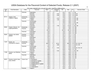 USDA Database for the Flavonoid Content of Selected Foods, Release 2.1 (2007)
(For mean, standard error, min and max units = mg/100 g, edible portion)
64
NDB
No.
Food Description Class Flavonoid Mean
1
N Standard
Error
Min Max CC Sources of Data
Kaempferol 0.01 3 0.01 0.01 C 48
Myricetin 0.01 6 0.00 0.00 0.03 B 48, 69
Flavonols
Quercetin 0.20 6 0.05 0.00 0.40 B 48, 69
Flavanones Hesperetin 0.00 2 0.00 0.00 C 80
Apigenin 2.57 3 0.72 1.70 4.00 C 80, 162Flavones
Luteolin 1.00 3 1.00 0.00 3.00 C 80, 162
Isorhamnetin 0.00 2 0.00 0.00 C 80
Kaempferol 0.00 3 0.00 0.00 C 80, 162
Myricetin 2.10 1 2.10 2.10 D 162
99115 Oregano, fresh
(Origanum vulgare)
Flavonols
Quercetin 7.30 3 7.30 0.00 21.90 C 80, 162
Flavanones Naringenin 0.00 1 0.00 0.00 D 199
Apigenin 0.00 1 0.00 0.00 D 199Flavones
Luteolin 25.10 1 25.10 25.10 D 199
Kaempferol 0.00 1 0.00 0.00 D 199
99380 Oregano, Mexican, raw
(Lippia graveolens)
Flavonols
Quercetin 0.00 1 0.00 0.00 D 199
Flavones Apigenin 0.01 4 0.01 0.01 C 48
Luteolin 0.02 4 0.02 0.02 C 48
Kaempferol 0.01 4 0.01 0.01 C 48
Myricetin 0.03 4 0.03 0.03 C 48
09226 Papayas, raw (Carica
papaya) Flavones
Quercetin 0.00 4 0.00 0.00 C 48
Flavanones Hesperetin 0.00 2 0.00 0.00 C 80
Apigenin 225.93 11 42.12 0.00 630.00 B 80, 81, 103, 151Flavones
Luteolin 1.24 5 0.69 0.00 4.00 C 80, 81, 103
Isorhamnetin 0.00 2 0.00 0.00 C 80
Kaempferol 1.49 11 0.33 0.00 2.50 B 80, 81, 103, 151
Myricetin 8.08 1 8.08 8.08 D 103
11297 Parsley, raw
(Petroselinum crispum)
Flavonols
Quercetin 0.33 3 0.33 0.00 1.00 C 80, 103
Apigenin 0.00 1 0.00 0.00 D 103Flavones
Luteolin 0.00 1 0.00 0.00 D 103
Kaempferol 0.00 1 0.00 0.00 D 103
Myricetin 0.00 1 0.00 0.00 D 103
11298 Parsnips, raw (Pastinaca
sativa)
Flavonols
Quercetin 0.99 1 0.99 0.99 D 103
(-)-Epicatechin 0.00 1 0.00 0.00 C 8
(-)-Epicatechin 3-gallate 0.00 1 0.00 0.00 C 8
(-)-Epigallocatechin 0.00 1 0.00 0.00 C 8
(-)-Epigallocatechin 3-gallate 0.00 1 0.00 0.00 C 8
(+)-Catechin 1.87 1 1.87 1.87 C 8
Flavan-3-ols
(+)-Gallocatechin 0.00 1 0.00 0.00 C 8
09370 Peaches, canned, heavy
syrup, drained
Flavones Apigenin 0.00 4 0.00 0.00 B 74
 