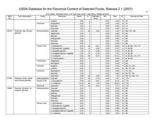 USDA Database for the Flavonoid Content of Selected Foods, Release 2.1 (2007)
(For mean, standard error, min and max units = mg/100 g, edible portion)
65
NDB
No.
Food Description Class Flavonoid Mean
1
N Standard
Error
Min Max CC Sources of Data
Luteolin 0.00 4 0.00 0.00 B 74
Kaempferol 0.00 4 0.00 0.00 B 74
Myricetin 0.00 4 0.00 0.00 B 74
Flavonols
Quercetin 0.00 4 0.00 0.00 B 74
Cyanidin 1.61 45 0.04 0.00 4.30 B 68, 172, 190
Delphinidin 0.00 7 0.00 0.00 B 68
Malvidin 0.00 7 0.00 0.00 A 68
Pelargonidin 0.00 7 0.00 0.00 A 68
Peonidin 0.00 7 0.00 0.00 A 68
Anthocyanidins
Petunidin 0.00 7 0.00 0.00 A 68
(-)-Epicatechin 2.34 49 0.21 0.00 6.92 B 8, 36, 68, 172, 177
(-)-Epicatechin 3-gallate 0.00 14 0.00 0.00 0.01 A 8, 36, 68
(-)-Epigallocatechin 1.04 14 0.32 0.00 3.34 A 8, 36, 68
(-)-Epigallocatechin 3-gallate 0.30 14 0.16 0.00 2.01 A 8, 36, 68
(+)-Catechin 4.92 49 0.51 0.53 10.12 B 8, 36, 68, 172, 177
Flavan-3-ols
(+)-Gallocatechin 0.00 14 0.00 0.00 A 8, 36, 68
Hesperetin 0.00 7 0.00 0.00 A 68Flavanones
Naringenin 0.00 7 0.00 0.00 A 68
Apigenin 0.00 9 0.00 0.00 B 68, 74, 102Flavones
Luteolin 0.00 6 0.00 0.00 B 68, 74, 102
Kaempferol 0.00 2 0.00 0.00 C 74, 102
Myricetin 0.00 9 0.00 0.00 B 68, 74, 102
09236 Peaches, raw (Prunus
persica)
Flavonols
Quercetin 0.68 39 0.08 0.00 1.23 B 68, 74, 102, 172
Anthocyanidins Cyanidin 0.97 30 0.14 0.42 1.81 B 172
(-)-Epicatechin 4.09 30 0.61 2.26 6.19 B 172Flavan-3-ols
(+)-Catechin 12.25 30 1.74 4.62 20.82 B 172
97054 Peaches, white, whole,
raw (Prunus persica)
Flavonols Quercetin 0.45 30 0.07 0.10 0.71 B 172
Cyanidin 0.00 1 0.00 0.00 B 68
Delphinidin 0.00 1 0.00 0.00 B 68
Malvidin 0.00 1 0.00 0.00 B 68
Pelargonidin 0.00 1 0.00 0.00 B 68
Peonidin 0.00 1 0.00 0.00 B 68
Anthocyanidins
Petunidin 0.00 1 0.00 0.00 B 68
(-)-Epicatechin 0.00 1 0.00 0.00 B 68
(-)-Epicatechin 3-gallate 0.00 1 0.00 0.00 B 68
(-)-Epigallocatechin 0.66 1 0.66 0.66 B 68
(-)-Epigallocatechin 3-gallate 0.00 1 0.00 0.00 B 68
16089 Peanuts, all types, oil-
roasted, with salt
Flavan-3-ols
(+)-Catechin 0.00 1 0.00 0.00 B 68
 