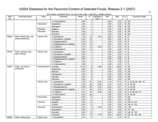USDA Database for the Flavonoid Content of Selected Foods, Release 2.1 (2007)
(For mean, standard error, min and max units = mg/100 g, edible portion)
66
NDB
No.
Food Description Class Flavonoid Mean
1
N Standard
Error
Min Max CC Sources of Data
(+)-Gallocatechin 0.00 1 0.00 0.00 B 68
Hesperetin 0.00 1 0.00 0.00 B 68Flavanones
Naringenin 0.00 1 0.00 0.00 B 68
Flavones Apigenin 0.00 1 0.00 0.00 B 68
Myricetin 0.00 1 0.00 0.00 B 68Flavonols
Quercetin 0.00 1 0.00 0.00 B 68
(-)-Epicatechin 1.74 12 0.43 0.82 2.96 B 8
(-)-Epicatechin 3-gallate 0.00 12 0.00 0.00 B 8
(-)-Epigallocatechin 0.00 12 0.00 0.00 B 8
(-)-Epigallocatechin 3-gallate 0.00 12 0.00 0.00 B 8
(+)-Catechin 0.14 12 0.03 0.01 0.36 B 8
99029 Pears without skin, raw
(Pyrus communis)
Flavan-3-ols
(+)-Gallocatechin 0.00 12 0.00 0.00 B 8
(-)-Epicatechin 0.26 1 0.26 0.26 C 8
(-)-Epicatechin 3-gallate 0.00 1 0.00 0.00 C 8
(-)-Epigallocatechin 0.00 1 0.00 0.00 C 8
(-)-Epigallocatechin 3-gallate 0.00 1 0.00 0.00 C 8
(+)-Catechin 0.18 1 0.18 0.18 C 8
09376 Pears, canned, juice
pack, drained
Flavan-3-ols
(+)-Gallocatechin 0.00 1 0.00 0.00 C 8
Cyanidin 12.18 8 2.46 0.00 20.60 A 68
Delphinidin 0.00 8 0.00 0.00 A 68
Malvidin 0.00 8 0.00 0.00 A 68
Pelargonidin 0.00 8 0.00 0.00 A 68
Peonidin 0.00 8 0.00 0.00 A 68
Anthocyanidins
Petunidin 0.00 8 0.00 0.00 A 68
(-)-Epicatechin 3.76 50 0.32 0.10 17.74 B 2, 8, 36, 68, 156, 177
(-)-Epicatechin 3-gallate 0.02 28 0.02 0.00 0.50 A 8, 36, 68
(-)-Epigallocatechin 0.59 28 0.25 0.00 5.07 A 8, 36, 68
(-)-Epigallocatechin 3-gallate 0.17 28 0.12 0.00 2.52 A 8, 36, 68
(+)-Catechin 0.27 47 0.04 0.00 2.32 B 2, 8, 36, 68, 177
Flavan-3-ols
(+)-Gallocatechin 0.00 28 0.00 0.00 A 8, 36, 68
Hesperetin 0.00 6 0.00 0.00 A 68Flavanones
Naringenin 0.00 6 0.00 0.00 A 68
Apigenin 0.00 12 0.00 0.00 A 68, 74, 102Flavones
Luteolin 0.00 8 0.00 0.00 B 68, 74, 102
Isorhamnetin 0.30 3 0.16 0.06 0.60 D 156
Kaempferol 0.00 4 0.00 0.00 B 74, 102
Myricetin 0.00 12 0.00 0.00 A 68, 74, 102
09252 Pears, raw (Pyrus
communis)
Flavonols
Quercetin 4.51 15 1.76 0.00 20.50 B 68, 74, 102, 156
99080 Pears, without skin, Flavan-3-ols (-)-Epicatechin 2.12 4 2.12 2.12 B 8
 