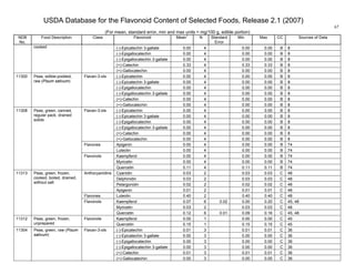 USDA Database for the Flavonoid Content of Selected Foods, Release 2.1 (2007)
(For mean, standard error, min and max units = mg/100 g, edible portion)
67
NDB
No.
Food Description Class Flavonoid Mean
1
N Standard
Error
Min Max CC Sources of Data
(-)-Epicatechin 3-gallate 0.00 4 0.00 0.00 B 8
(-)-Epigallocatechin 0.00 4 0.00 0.00 B 8
(-)-Epigallocatechin 3-gallate 0.00 4 0.00 0.00 B 8
(+)-Catechin 0.33 4 0.33 0.33 B 8
cooked
(+)-Gallocatechin 0.00 4 0.00 0.00 B 8
(-)-Epicatechin 0.00 4 0.00 0.00 B 8
(-)-Epicatechin 3-gallate 0.00 4 0.00 0.00 B 8
(-)-Epigallocatechin 0.00 4 0.00 0.00 B 8
(-)-Epigallocatechin 3-gallate 0.00 4 0.00 0.00 B 8
(+)-Catechin 0.00 4 0.00 0.00 B 8
11300 Peas, edible-podded,
raw (Pisum sativum)
Flavan-3-ols
(+)-Gallocatechin 0.00 4 0.00 0.00 B 8
(-)-Epicatechin 0.00 4 0.00 0.00 B 8
(-)-Epicatechin 3-gallate 0.00 4 0.00 0.00 B 8
(-)-Epigallocatechin 0.00 4 0.00 0.00 B 8
(-)-Epigallocatechin 3-gallate 0.00 4 0.00 0.00 B 8
(+)-Catechin 0.00 4 0.00 0.00 B 8
Flavan-3-ols
(+)-Gallocatechin 0.00 4 0.00 0.00 B 8
Apigenin 0.00 4 0.00 0.00 B 74Flavones
Luteolin 0.00 4 0.00 0.00 B 74
Kaempferol 0.00 4 0.00 0.00 B 74
Myricetin 0.00 4 0.00 0.00 B 74
11308 Peas, green, canned,
regular pack, drained
solids
Flavonols
Quercetin 0.11 4 0.11 0.11 B 74
Cyanidin 0.03 2 0.03 0.03 C 48
Delphinidin 0.03 2 0.03 0.03 C 48
Pelargonidin 0.02 2 0.02 0.02 C 48
Anthocyanidins
Apigenin 0.01 2 0.01 0.01 C 48
Flavones Luteolin 0.40 2 0.40 0.40 C 48
Kaempferol 0.07 6 0.02 0.00 0.20 C 45, 48
Myricetin 0.03 2 0.03 0.03 C 48
11313 Peas, green, frozen,
cooked, boiled, drained,
without salt
Flavonols
Quercetin 0.12 6 0.01 0.09 0.16 C 45, 48
Kaempferol 0.00 1 0.00 0.00 C 4511312 Peas, green, frozen,
unprepared
Flavonols
Quercetin 0.15 1 0.15 0.15 C 45
(-)-Epicatechin 0.01 3 0.01 0.01 C 36
(-)-Epicatechin 3-gallate 0.00 3 0.00 0.00 C 36
(-)-Epigallocatechin 0.00 3 0.00 0.00 C 36
(-)-Epigallocatechin 3-gallate 0.00 3 0.00 0.00 C 36
(+)-Catechin 0.01 3 0.01 0.01 C 36
11304 Peas, green, raw (Pisum
sativum)
Flavan-3-ols
(+)-Gallocatechin 0.00 3 0.00 0.00 C 36
 