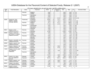 USDA Database for the Flavonoid Content of Selected Foods, Release 2.1 (2007)
(For mean, standard error, min and max units = mg/100 g, edible portion)
68
NDB
No.
Food Description Class Flavonoid Mean
1
N Standard
Error
Min Max CC Sources of Data
Apigenin 0.00 1 0.00 0.00 C 74Flavones
Luteolin 0.00 1 0.00 0.00 C 74
Kaempferol 0.00 1 0.00 0.00 C 74
Myricetin 0.00 1 0.00 0.00 C 74
Flavonols
Quercetin 14.27 4 6.14 0.00 19.03 B 74, 151
Eriodictyol 30.92 14 3.71 12.27 54.53 C 7Flavanones
Hesperetin 9.52 16 1.47 0.00 21.94 C 7, 80
Apigenin 8.71 16 6.11 0.24 99.00 C 7, 80Flavones
Luteolin 11.33 16 2.14 4.31 42.00 C 7, 80
Isorhamnetin 0.00 2 0.00 0.00 C 80
Kaempferol 0.00 2 0.00 0.00 C 80
02064 Peppermint, fresh
(Mentha x piperita
nothossp. piperita)
Flavonols
Quercetin 0.00 2 0.00 0.00 C 80
Luteolin 3.36 1 3.36 3.36 D 9799041 Peppers, ancho
(Capsicum annuum)
Flavones
Quercetin 27.60 1 27.60 27.60 D 97
Apigenin 0.00 1 0.00 0.00 D 103Flavones
Luteolin 1.13 1 1.13 1.13 D 103
Kaempferol 0.00 1 0.00 0.00 D 103
Myricetin 0.00 1 0.00 0.00 D 103
99088 Peppers, Californian
(purchased in Hungary)
(Capsicum annuum)
Flavonols
Quercetin 0.51 1 0.51 0.51 D 103
Luteolin 0.60 1 0.60 0.60 C 7699384 Peppers, cascabella, raw
(Capsicum annuum)
Flavones
Quercetin 2.40 1 2.40 2.40 C 76
Luteolin 1.73 1 1.73 1.73 C 7699369 Peppers, cayenne, raw
(Capsicum annuum)
Flavones
Quercetin 2.48 1 2.48 2.48 C 76
Luteolin 0.07 2 0.02 0.04 0.09 C 7699370 Peppers, habanero, raw
(Capsicum chinense)
Flavones
Flavonols Quercetin 0.30 2 0.16 0.14 0.46 C 76
Apigenin 1.40 1 1.40 1.40 C 10Flavones
Luteolin 3.87 3 1.24 1.40 5.15 C 10, 97
Kaempferol 0.00 1 0.00 0.00 C 10
Myricetin 1.20 1 1.20 1.20 C 10
11670 Peppers, hot chili, green,
raw (Capsicum
frutescens)
Flavonols
Quercetin 14.70 3 3.22 10.50 21.02 C 10, 97
Flavones Luteolin 6.93 3 1.93 3.68 10.35 D 9799042 Peppers, hot, yellow
wax, raw (Capsicum
annuum)
Flavonols Quercetin 50.63 3 14.61 28.83 78.38 D 97
Flavones Luteolin 1.34 5 0.64 0.00 3.75 C 9711979 Peppers, jalapeno, raw
(Capsicum annuum) Flavonols Quercetin 5.07 5 2.64 0.00 15.12 C 97
Flavones Luteolin 1.68 1 1.68 1.68 C 7699372 Peppers, long yellow,
raw (Capsicum anuum) Flavonols Quercetin 6.45 1 6.45 6.45 C 76
99356 Peppers, pimento
(Capsicum annuum)
Flavones Luteolin 10.36 6 3.75 8.58 12.13 C 151
 